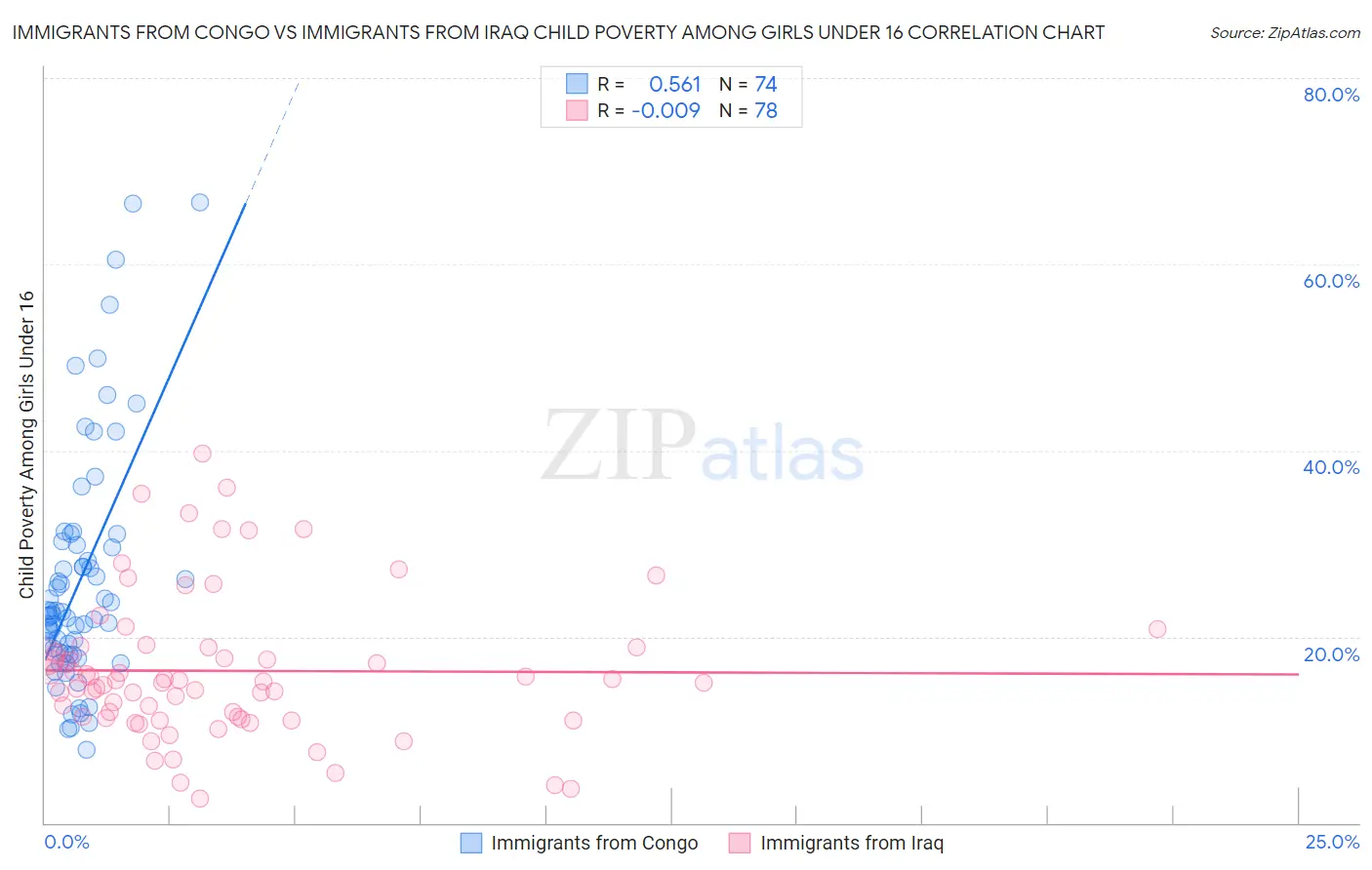 Immigrants from Congo vs Immigrants from Iraq Child Poverty Among Girls Under 16