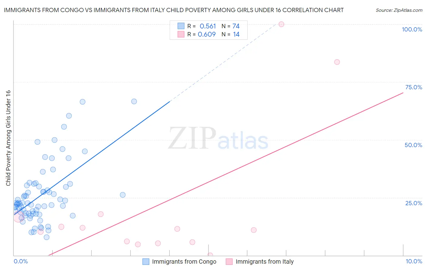 Immigrants from Congo vs Immigrants from Italy Child Poverty Among Girls Under 16