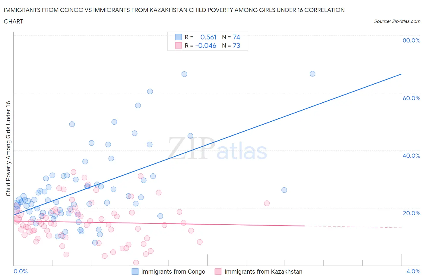 Immigrants from Congo vs Immigrants from Kazakhstan Child Poverty Among Girls Under 16