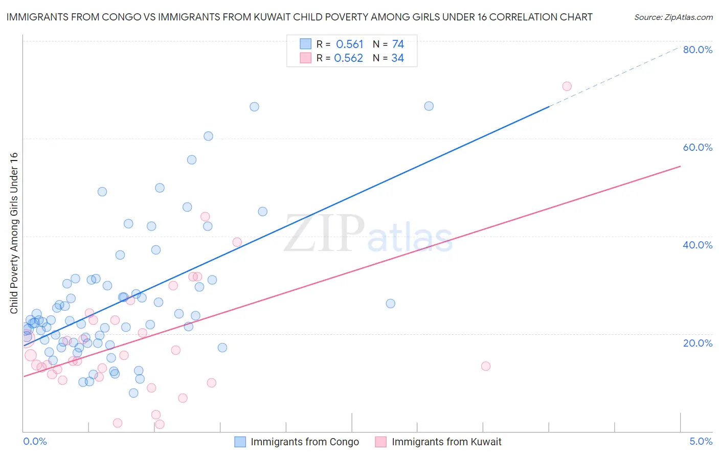 Immigrants from Congo vs Immigrants from Kuwait Child Poverty Among Girls Under 16