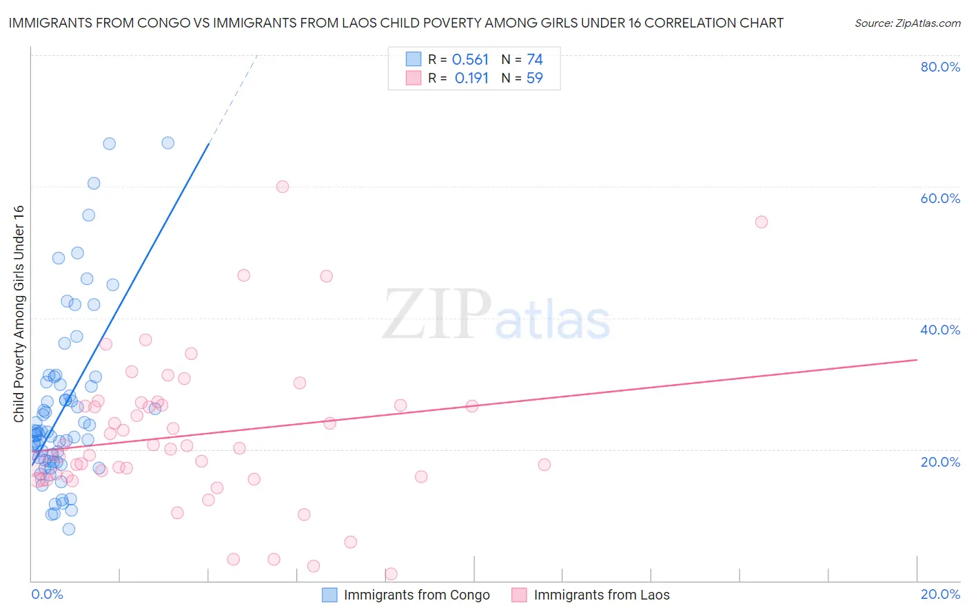 Immigrants from Congo vs Immigrants from Laos Child Poverty Among Girls Under 16