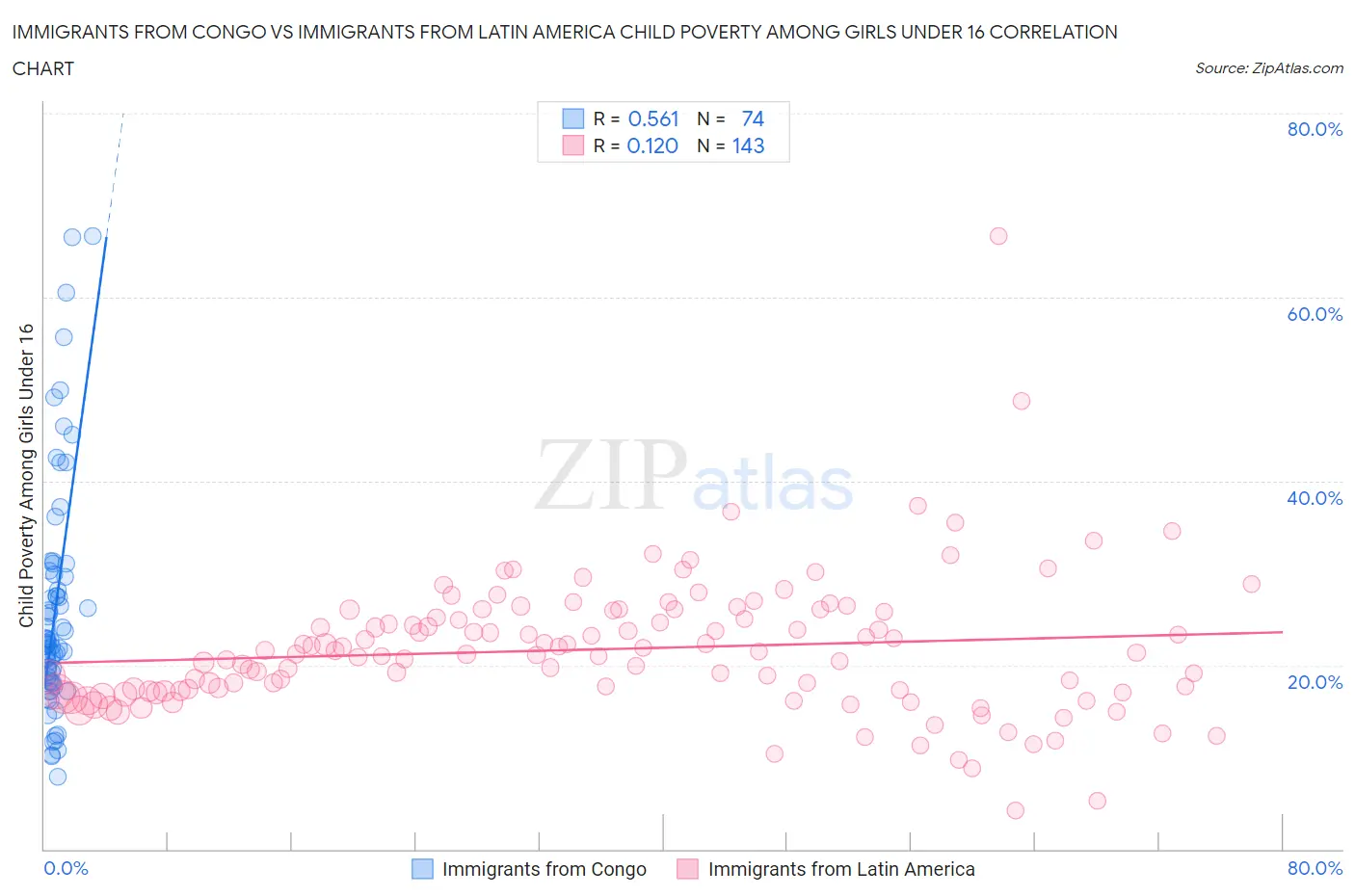 Immigrants from Congo vs Immigrants from Latin America Child Poverty Among Girls Under 16