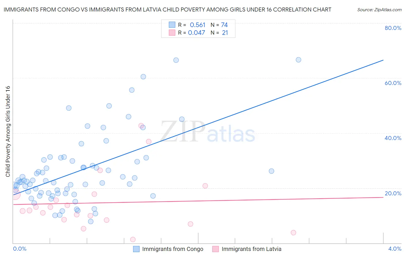 Immigrants from Congo vs Immigrants from Latvia Child Poverty Among Girls Under 16