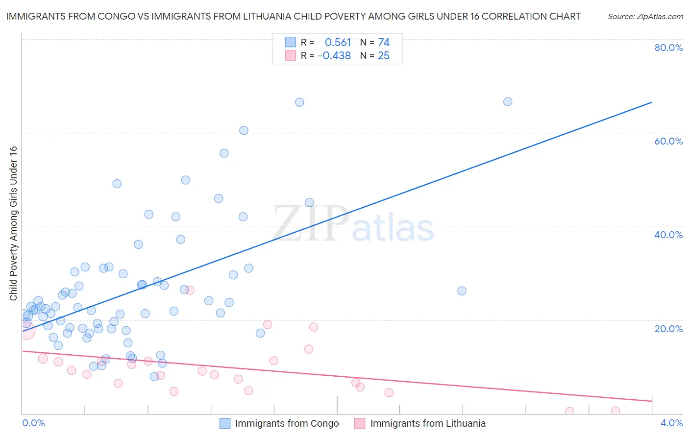 Immigrants from Congo vs Immigrants from Lithuania Child Poverty Among Girls Under 16