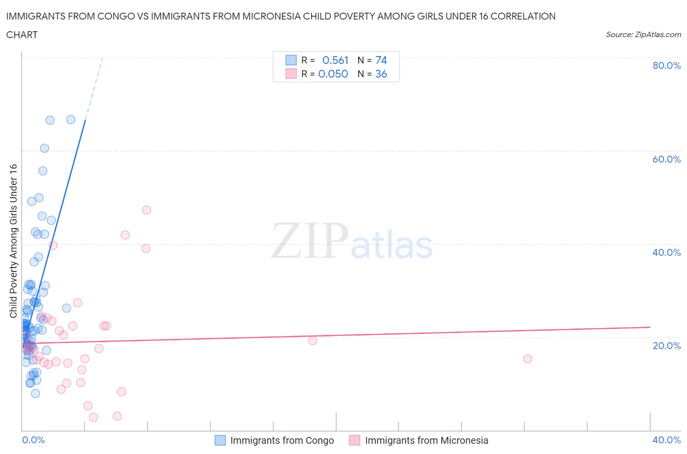 Immigrants from Congo vs Immigrants from Micronesia Child Poverty Among Girls Under 16