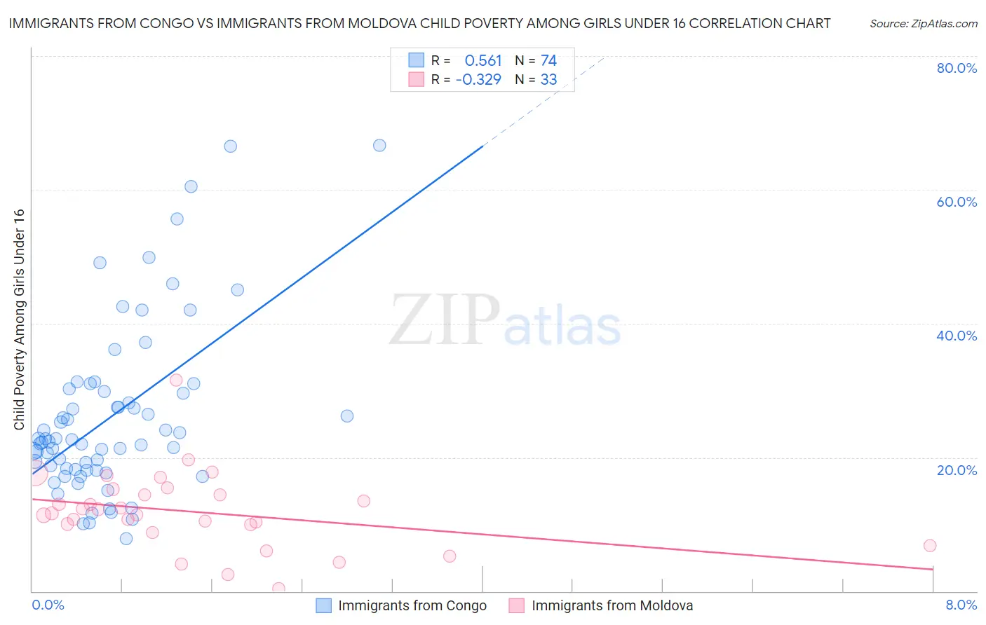 Immigrants from Congo vs Immigrants from Moldova Child Poverty Among Girls Under 16