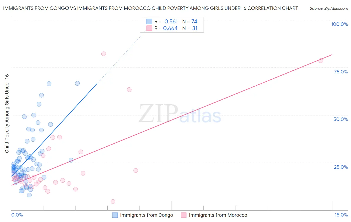 Immigrants from Congo vs Immigrants from Morocco Child Poverty Among Girls Under 16