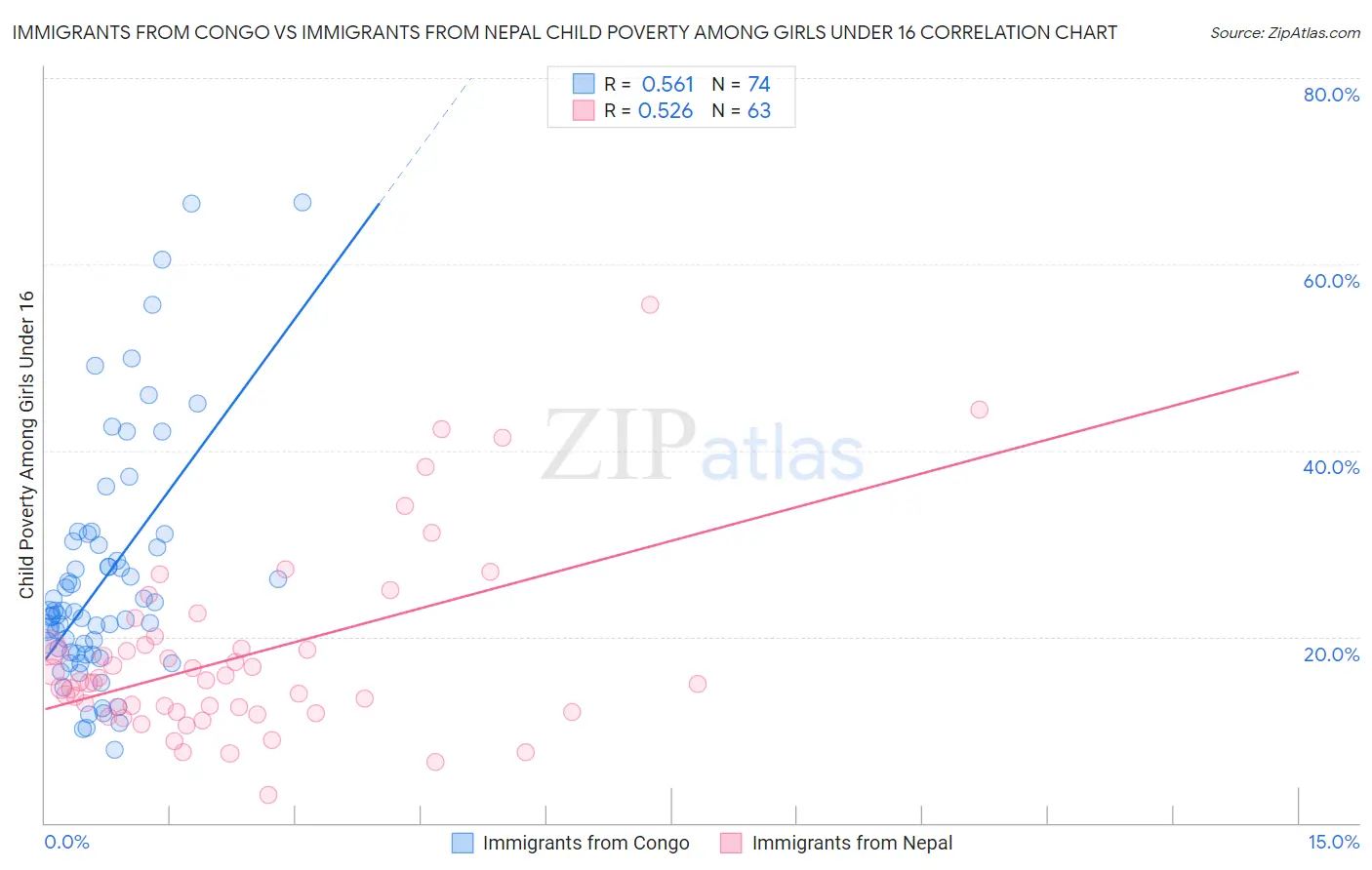 Immigrants from Congo vs Immigrants from Nepal Child Poverty Among Girls Under 16