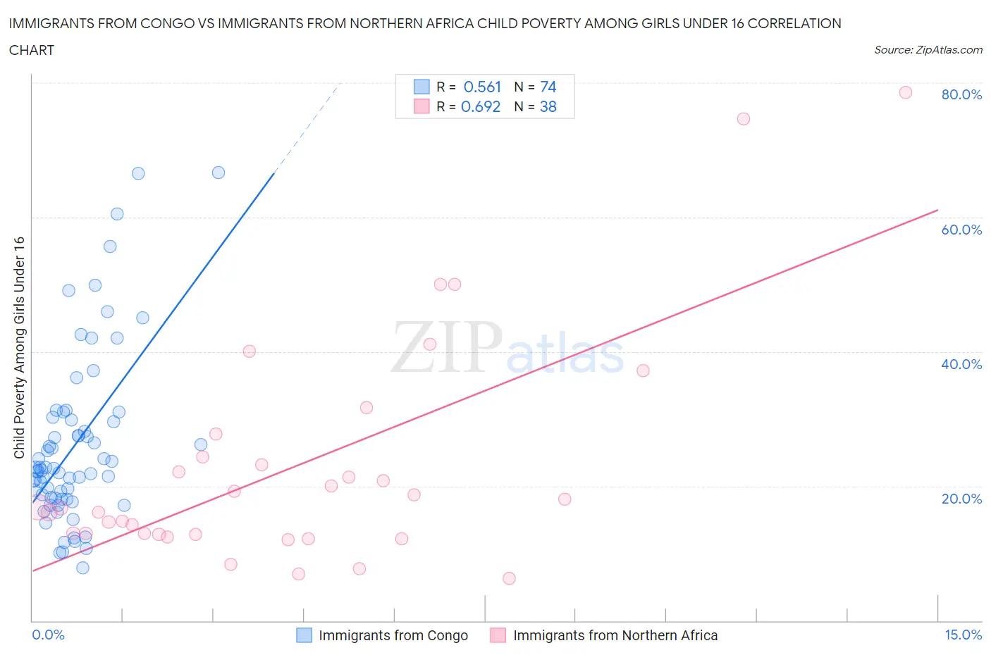 Immigrants from Congo vs Immigrants from Northern Africa Child Poverty Among Girls Under 16