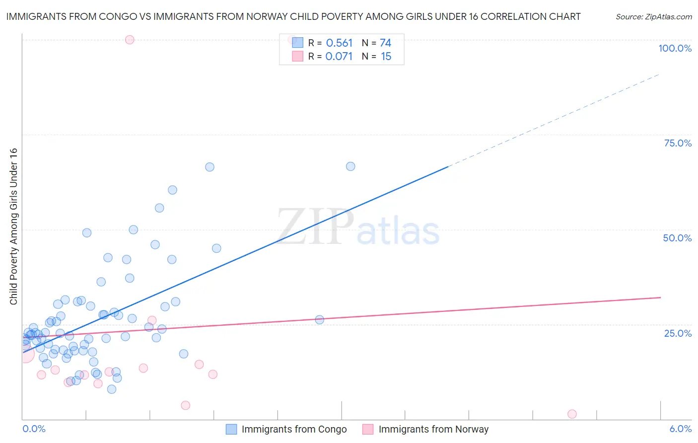 Immigrants from Congo vs Immigrants from Norway Child Poverty Among Girls Under 16