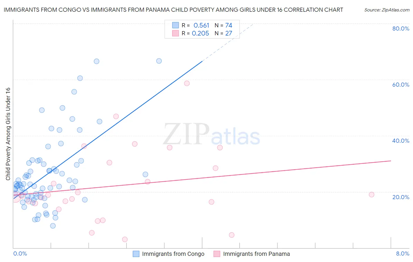 Immigrants from Congo vs Immigrants from Panama Child Poverty Among Girls Under 16