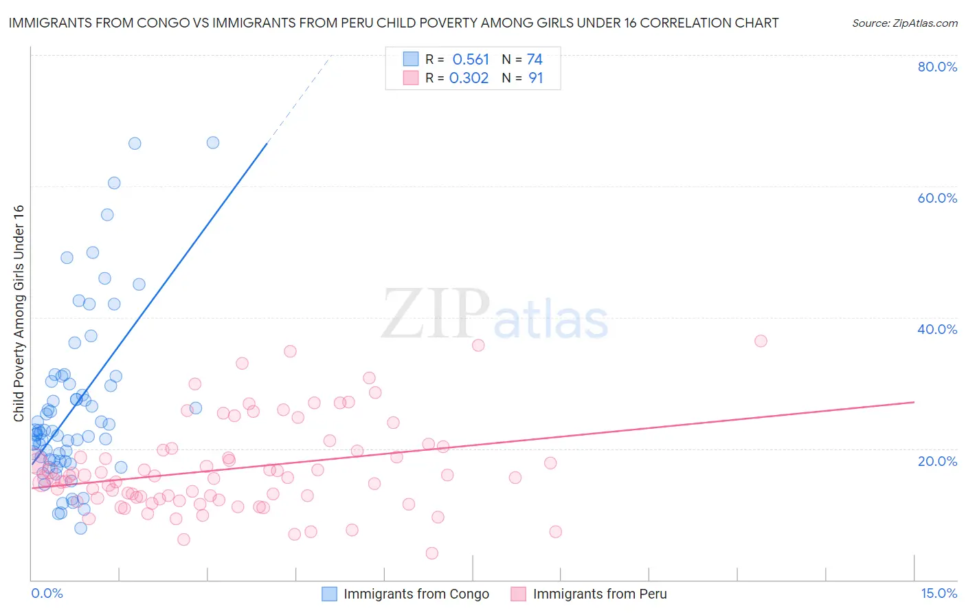 Immigrants from Congo vs Immigrants from Peru Child Poverty Among Girls Under 16