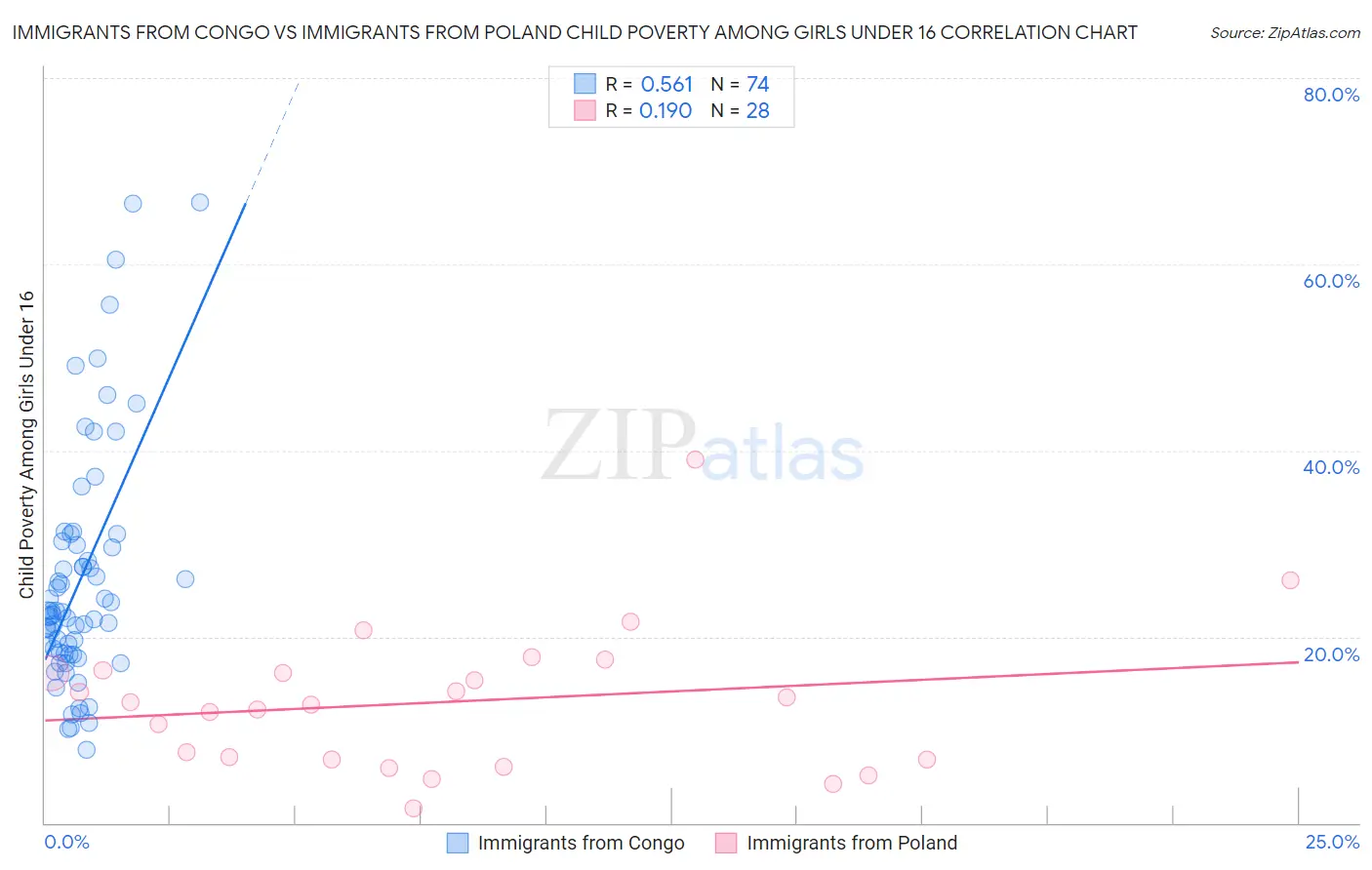 Immigrants from Congo vs Immigrants from Poland Child Poverty Among Girls Under 16