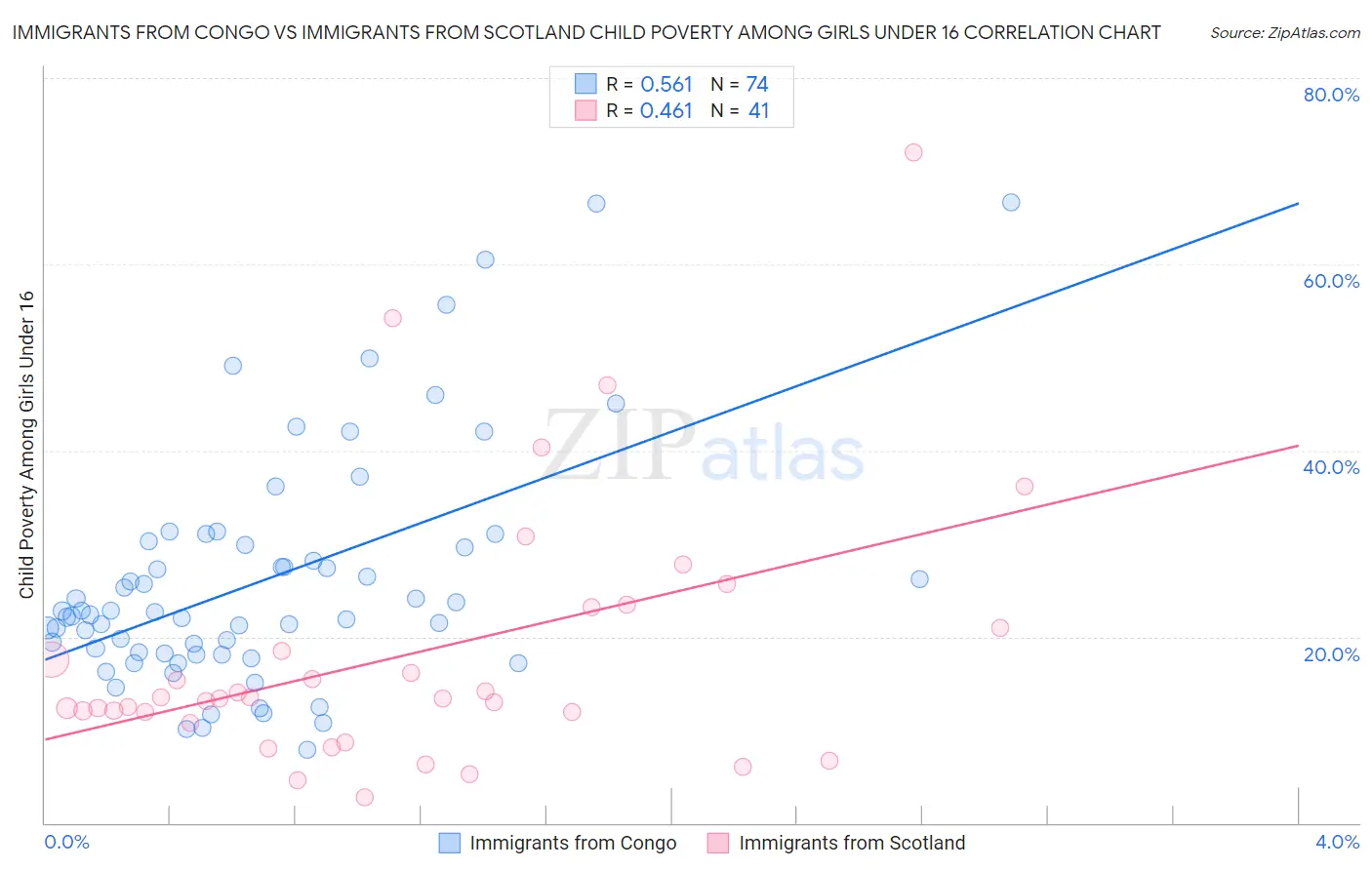 Immigrants from Congo vs Immigrants from Scotland Child Poverty Among Girls Under 16