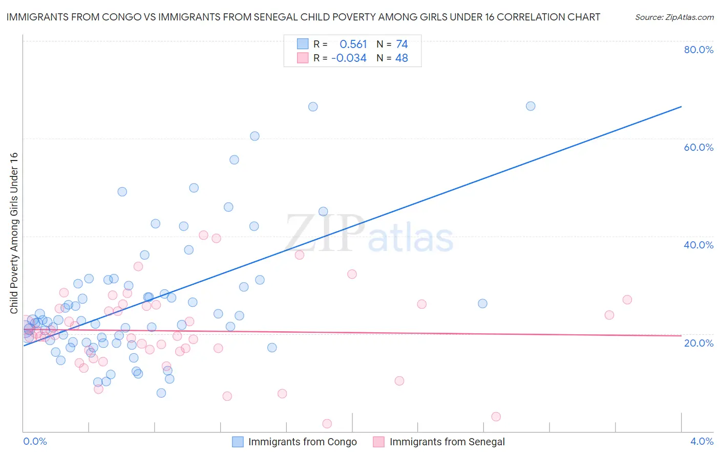Immigrants from Congo vs Immigrants from Senegal Child Poverty Among Girls Under 16