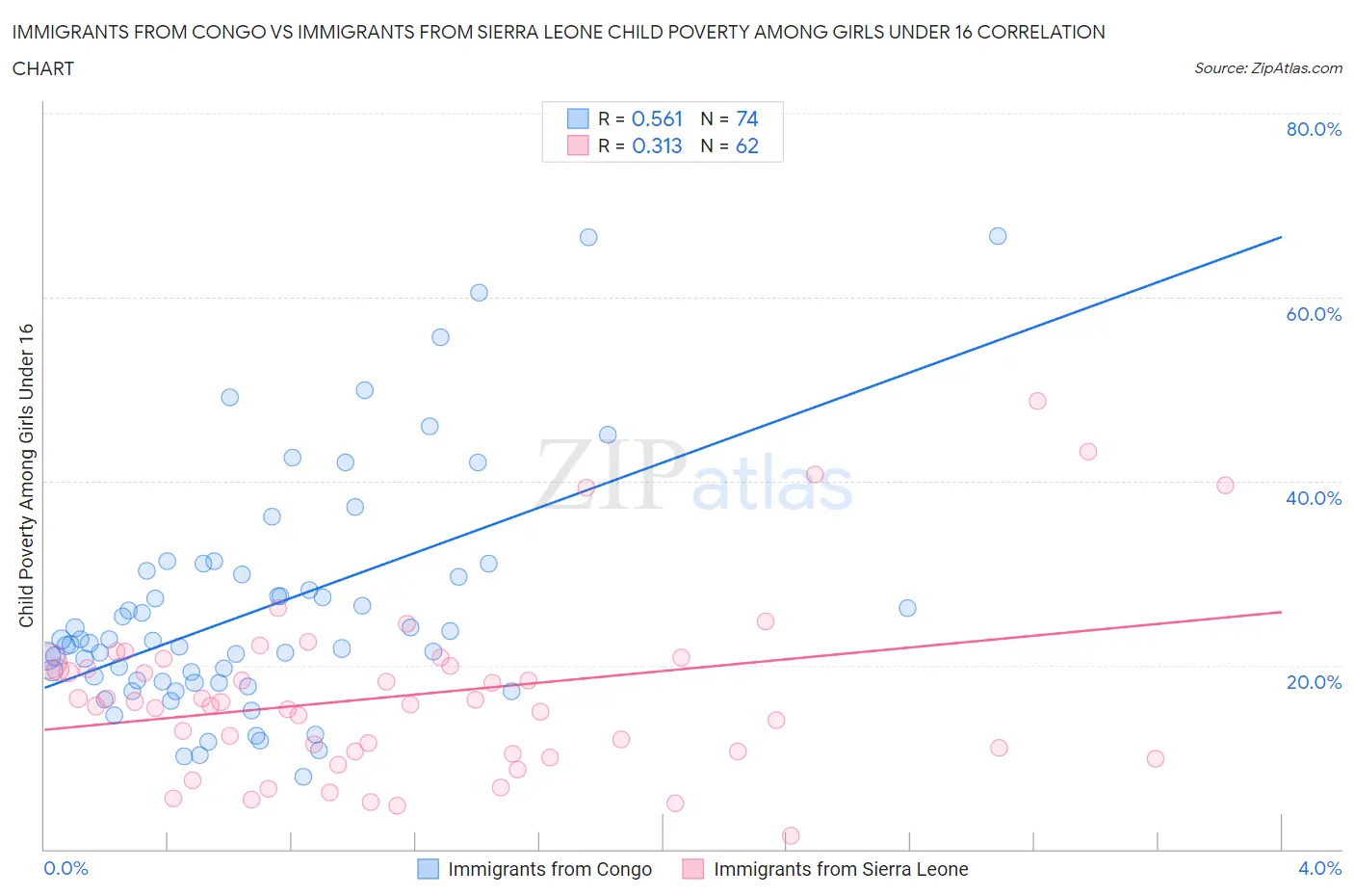 Immigrants from Congo vs Immigrants from Sierra Leone Child Poverty Among Girls Under 16