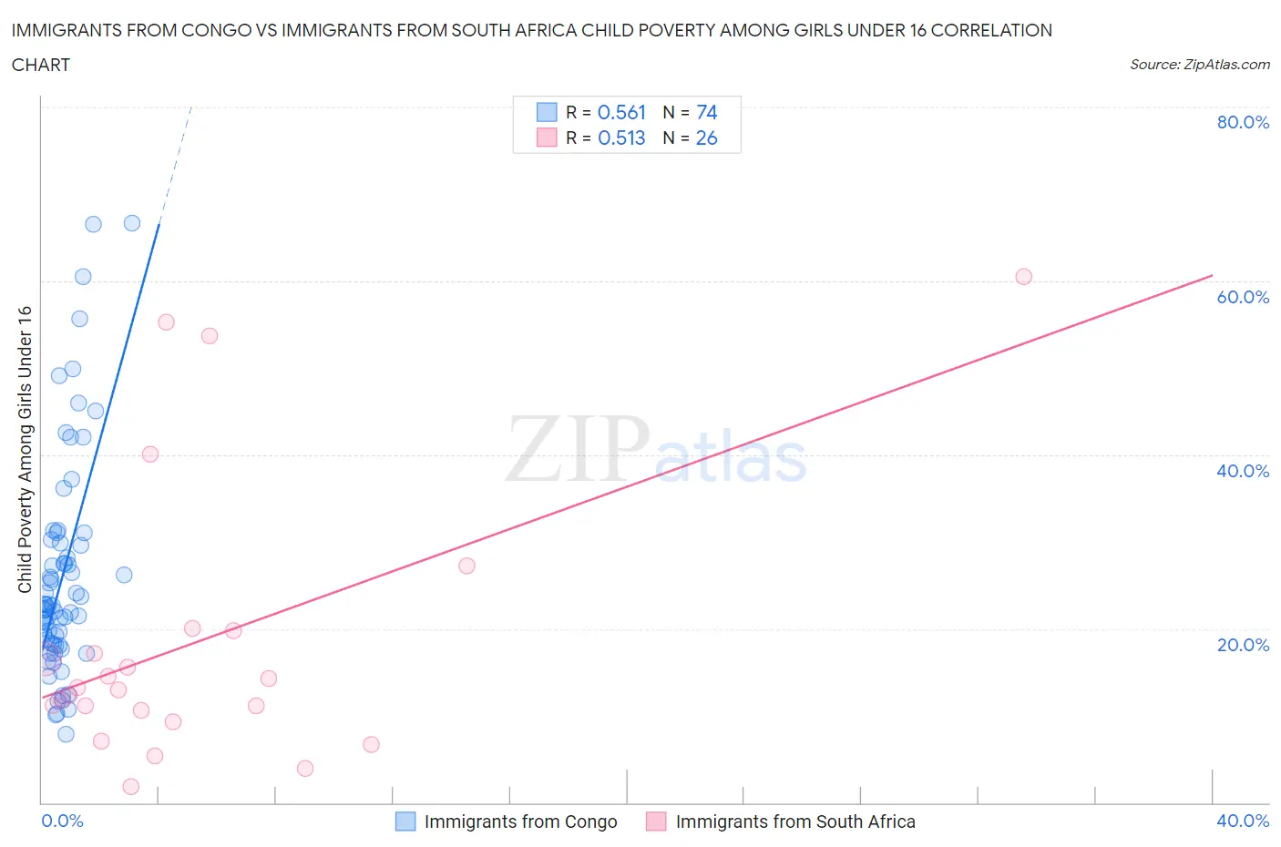 Immigrants from Congo vs Immigrants from South Africa Child Poverty Among Girls Under 16