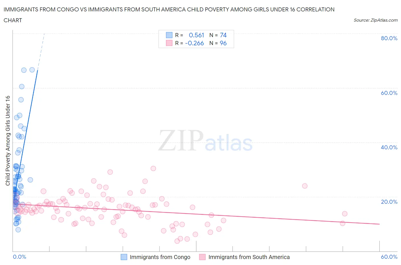 Immigrants from Congo vs Immigrants from South America Child Poverty Among Girls Under 16