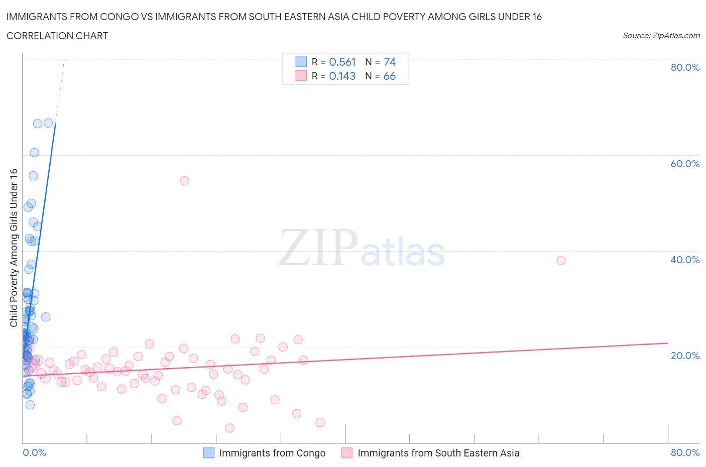 Immigrants from Congo vs Immigrants from South Eastern Asia Child Poverty Among Girls Under 16