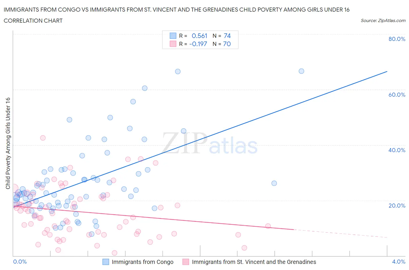 Immigrants from Congo vs Immigrants from St. Vincent and the Grenadines Child Poverty Among Girls Under 16