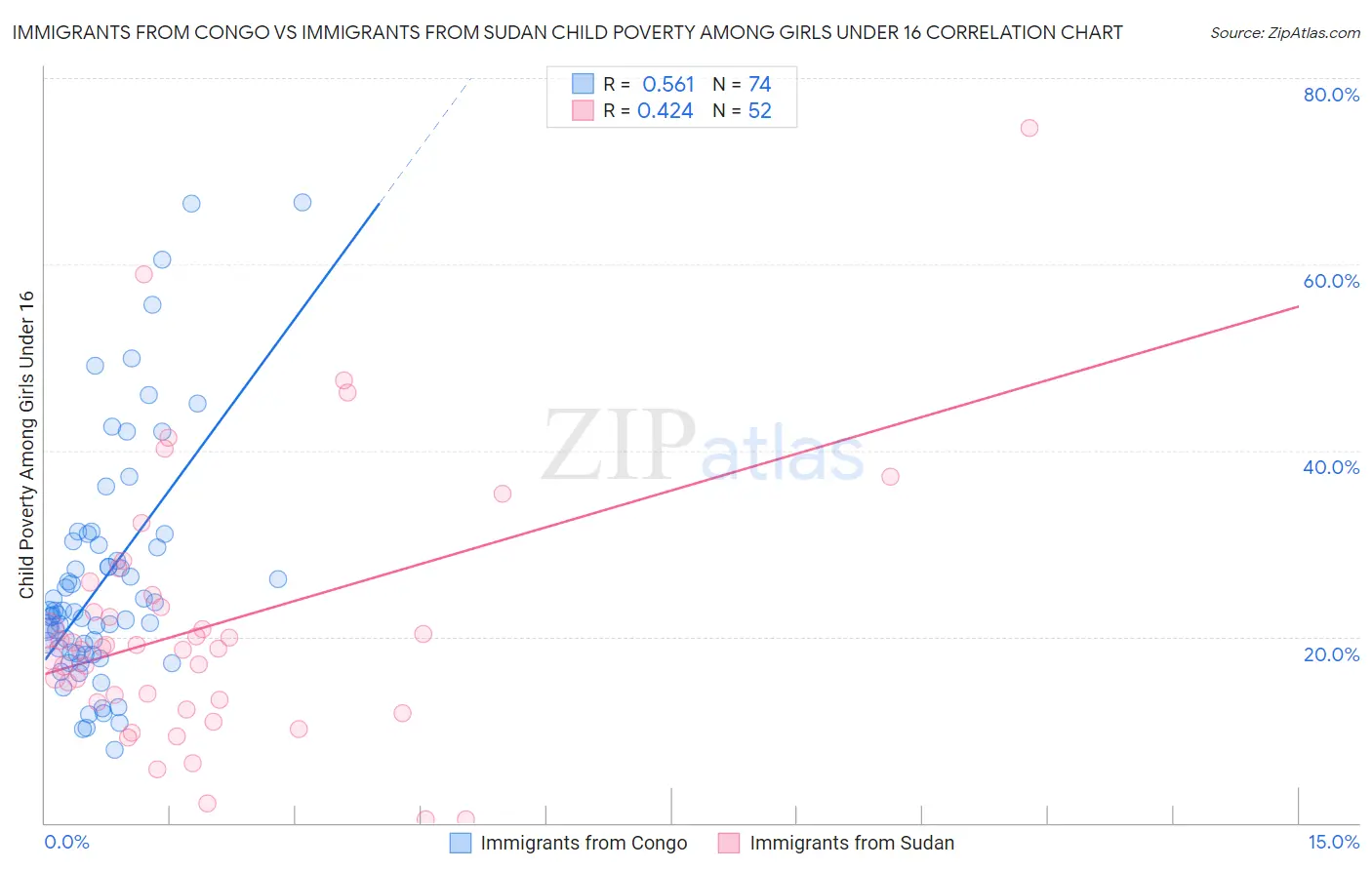 Immigrants from Congo vs Immigrants from Sudan Child Poverty Among Girls Under 16