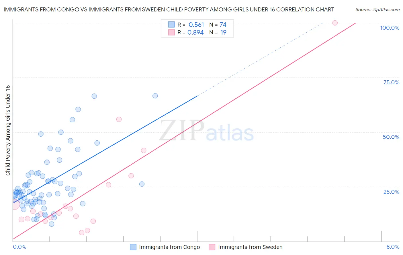 Immigrants from Congo vs Immigrants from Sweden Child Poverty Among Girls Under 16