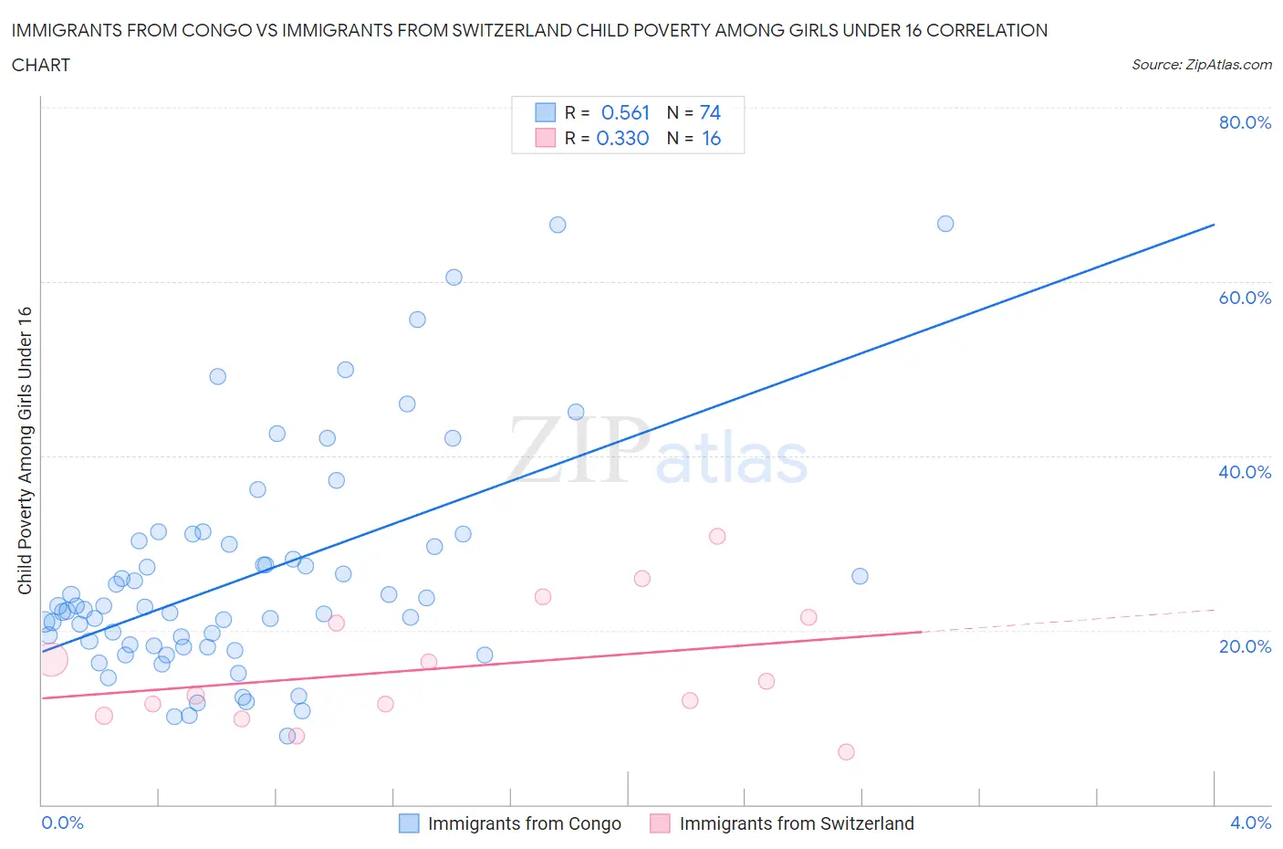 Immigrants from Congo vs Immigrants from Switzerland Child Poverty Among Girls Under 16