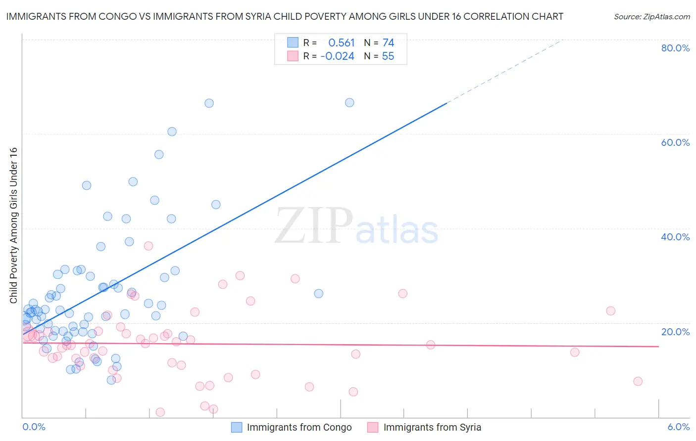 Immigrants from Congo vs Immigrants from Syria Child Poverty Among Girls Under 16