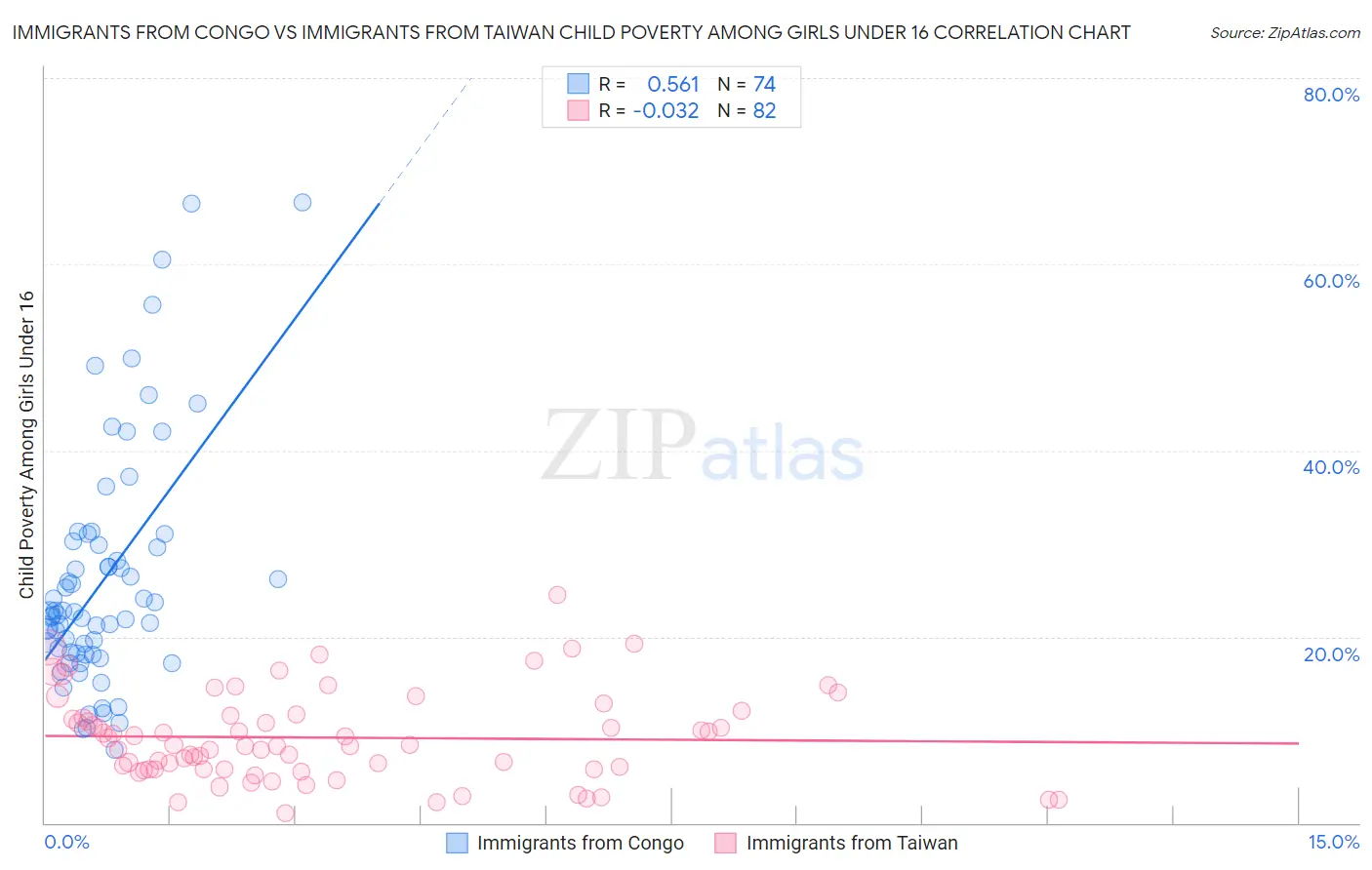 Immigrants from Congo vs Immigrants from Taiwan Child Poverty Among Girls Under 16