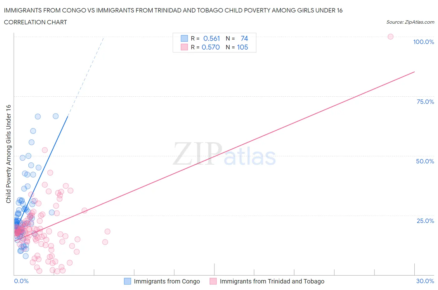 Immigrants from Congo vs Immigrants from Trinidad and Tobago Child Poverty Among Girls Under 16