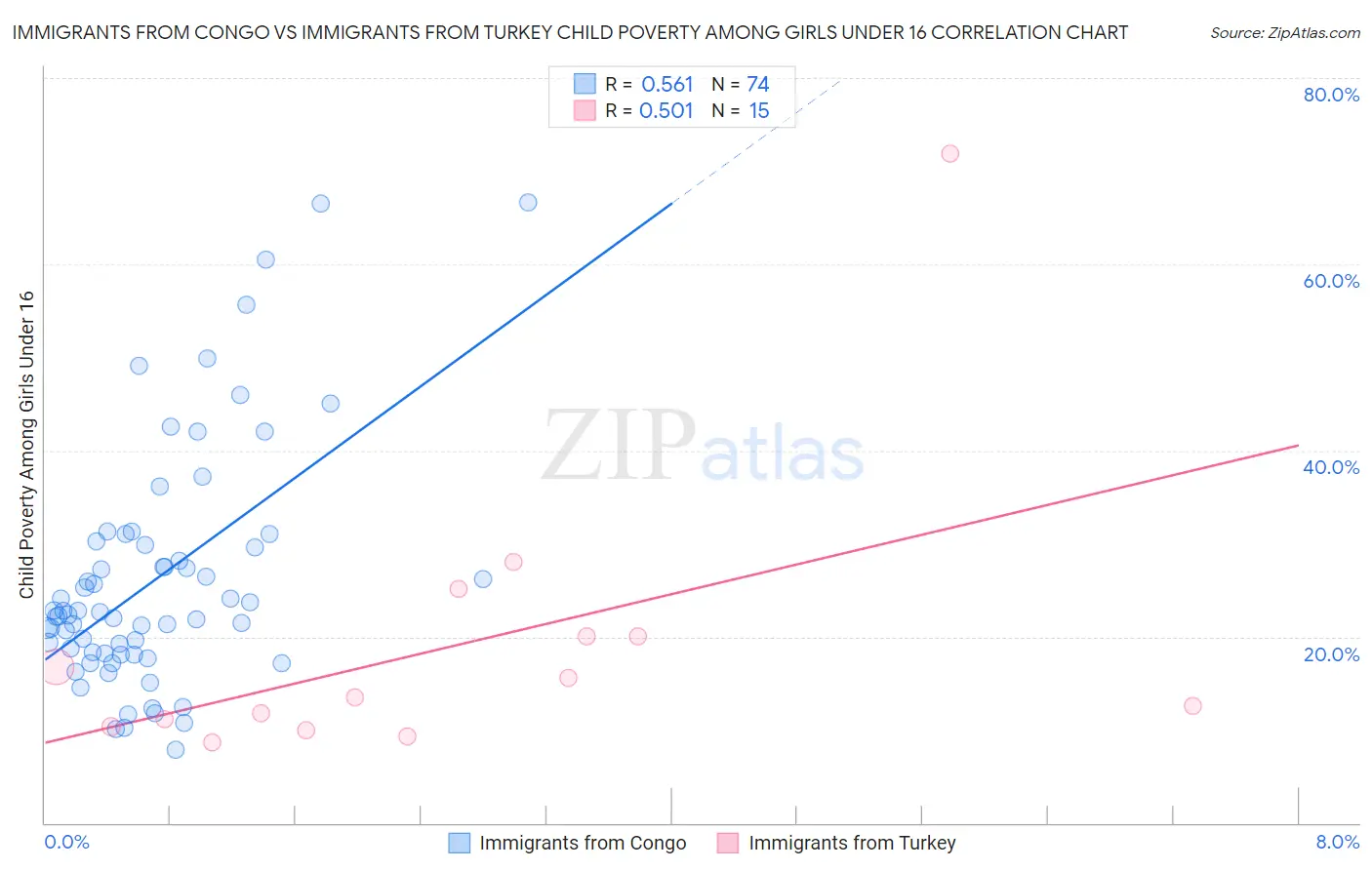 Immigrants from Congo vs Immigrants from Turkey Child Poverty Among Girls Under 16
