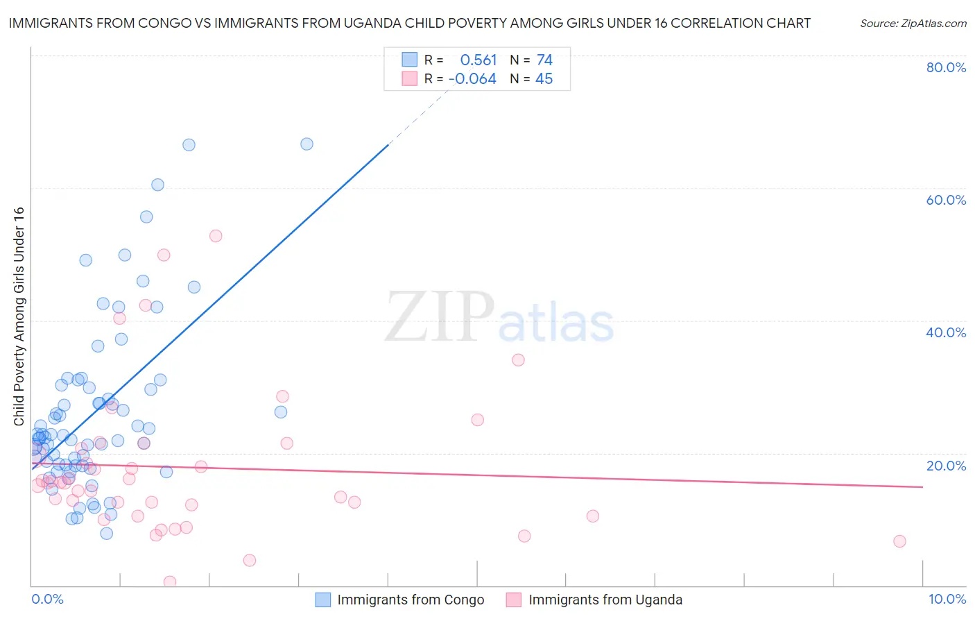 Immigrants from Congo vs Immigrants from Uganda Child Poverty Among Girls Under 16