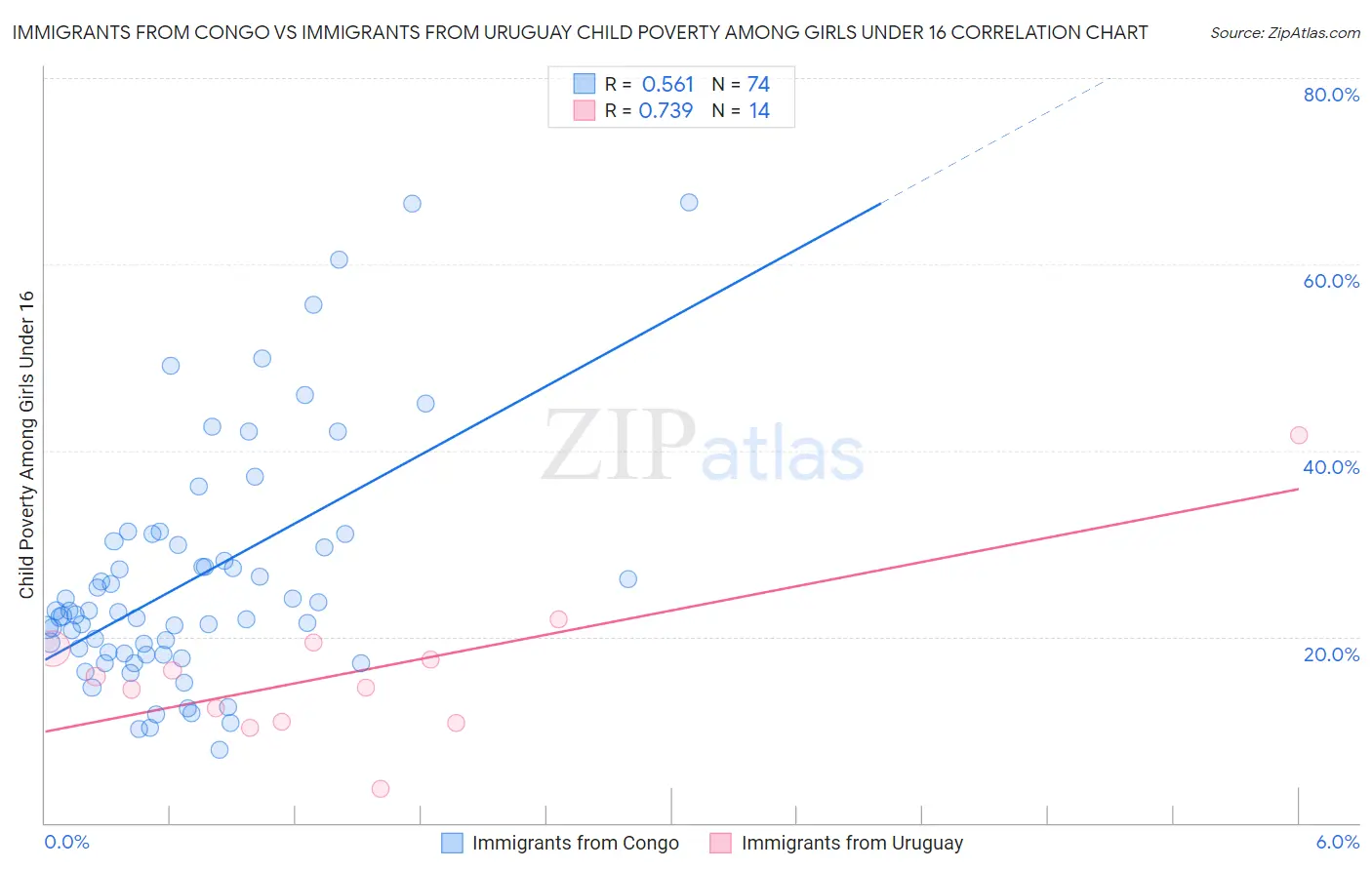 Immigrants from Congo vs Immigrants from Uruguay Child Poverty Among Girls Under 16