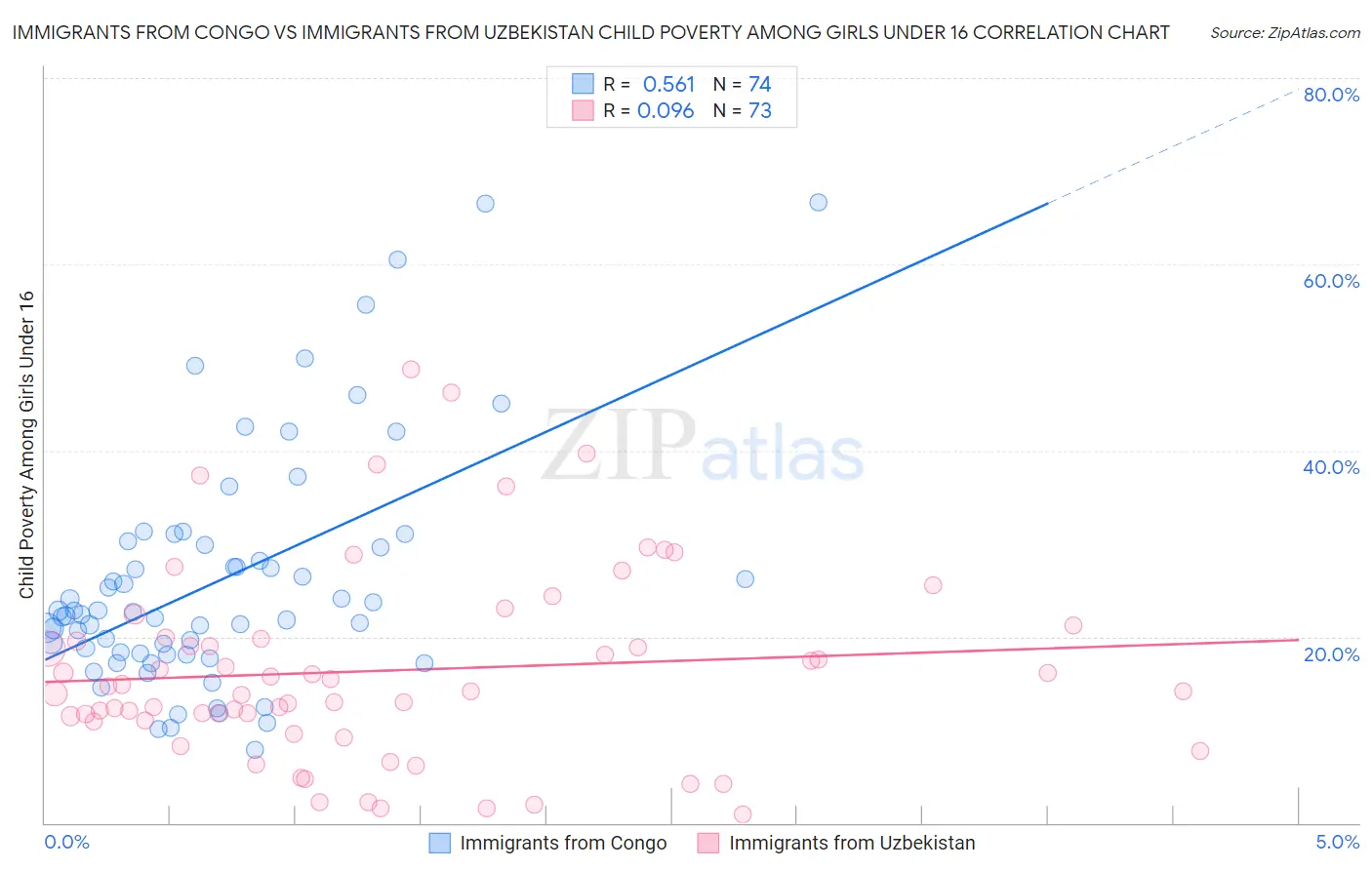 Immigrants from Congo vs Immigrants from Uzbekistan Child Poverty Among Girls Under 16