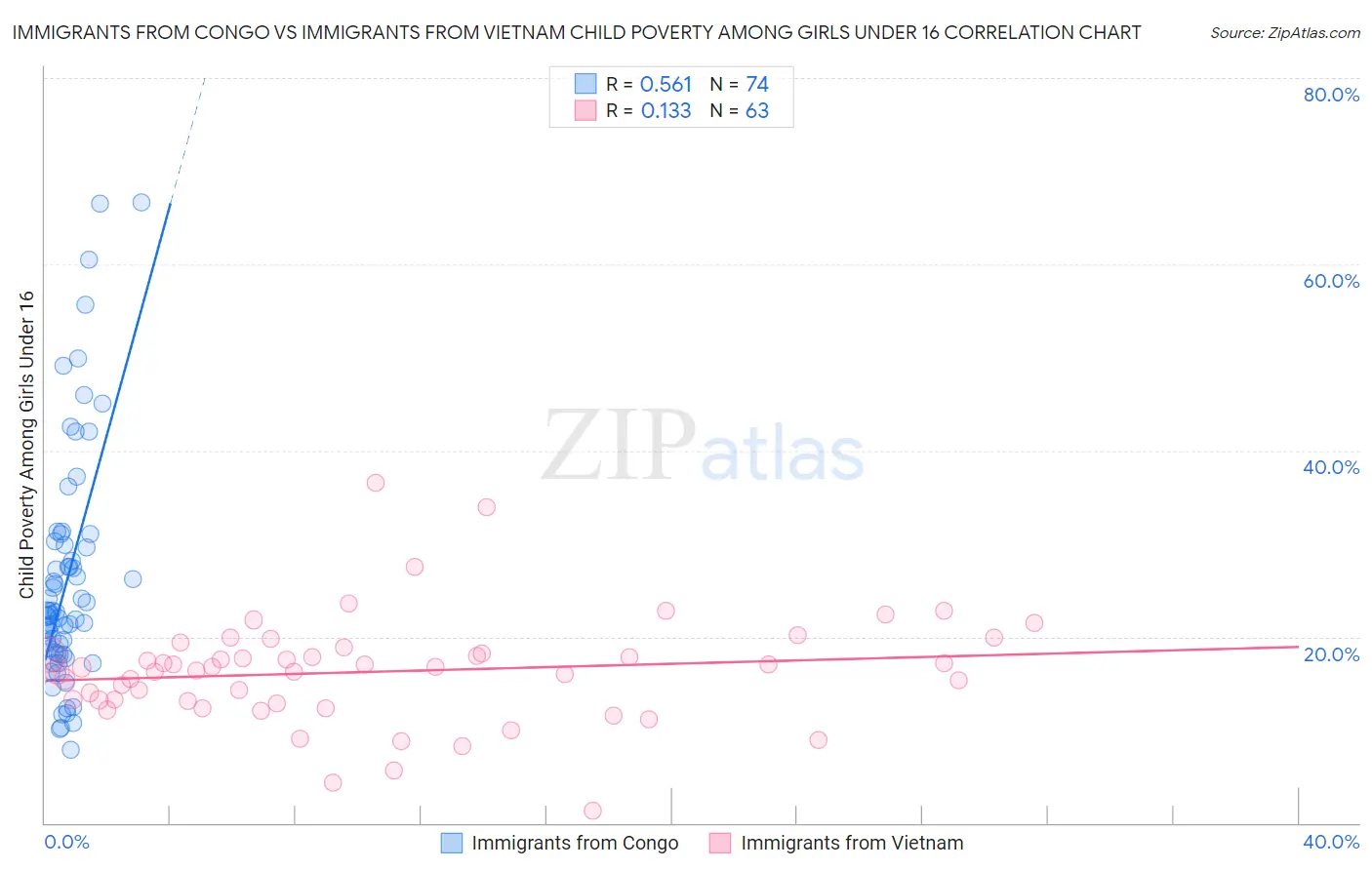 Immigrants from Congo vs Immigrants from Vietnam Child Poverty Among Girls Under 16