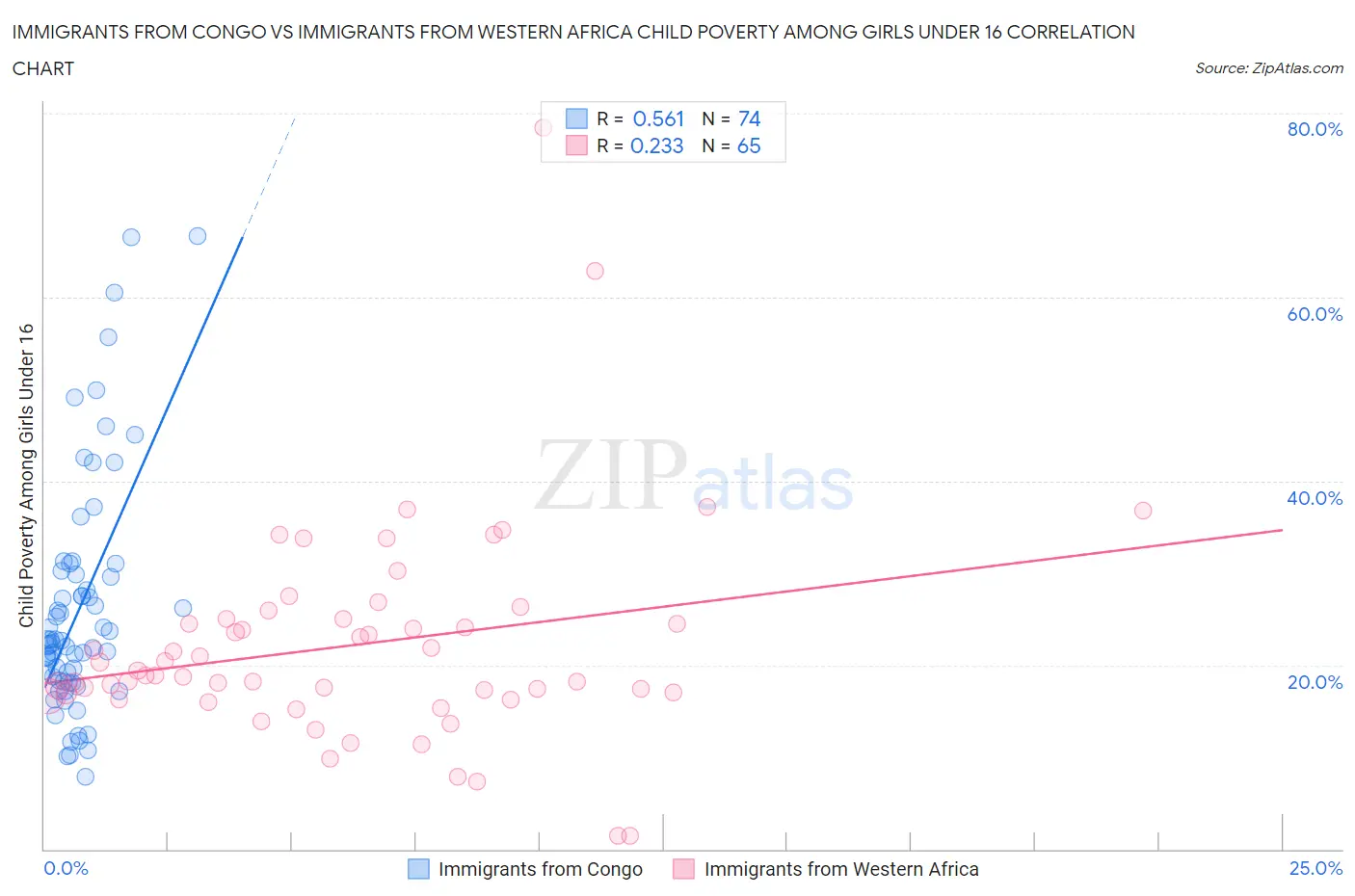Immigrants from Congo vs Immigrants from Western Africa Child Poverty Among Girls Under 16