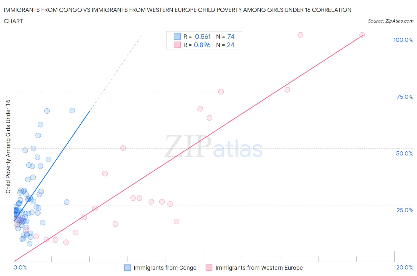 Immigrants from Congo vs Immigrants from Western Europe Child Poverty Among Girls Under 16