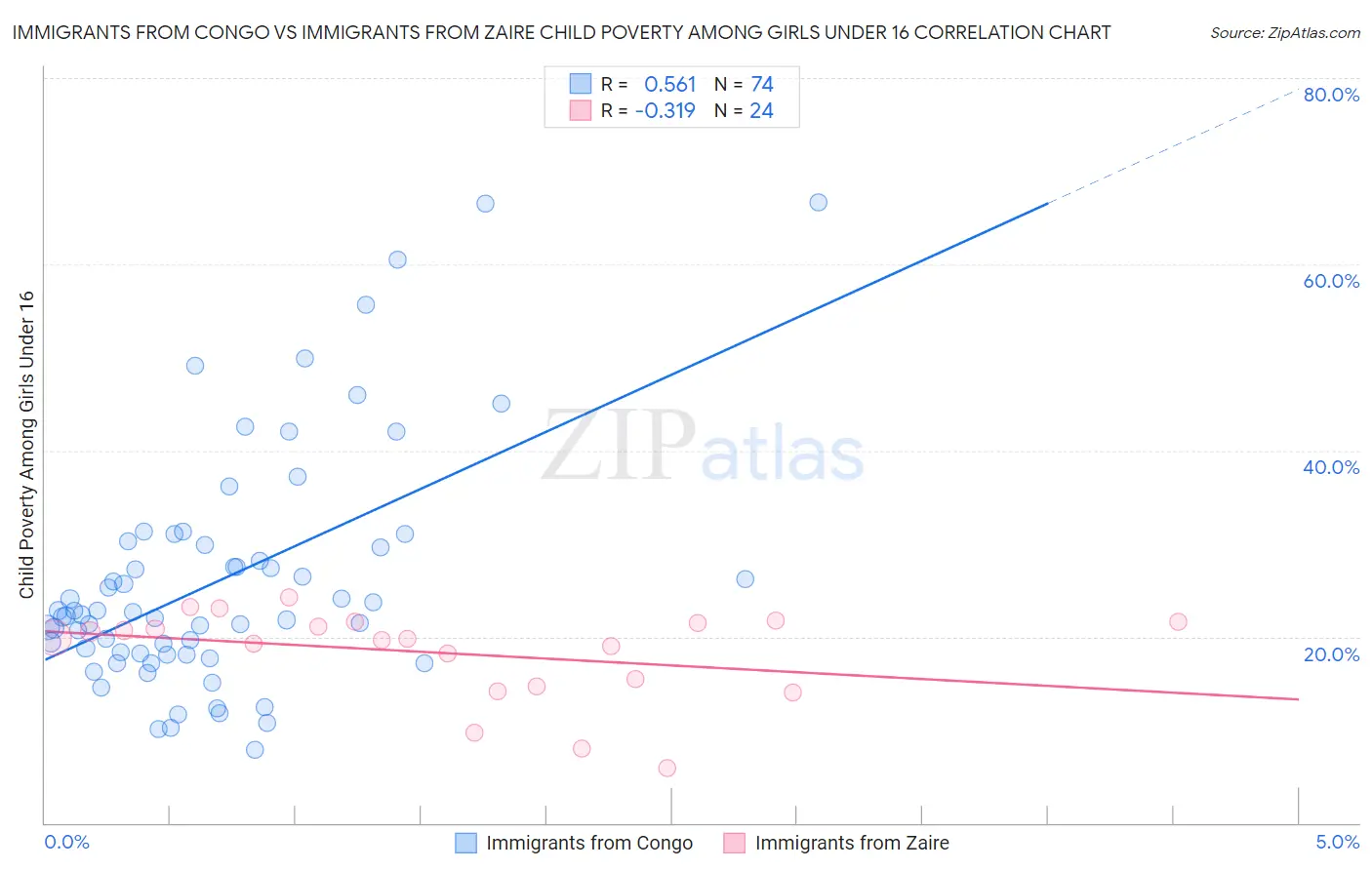 Immigrants from Congo vs Immigrants from Zaire Child Poverty Among Girls Under 16