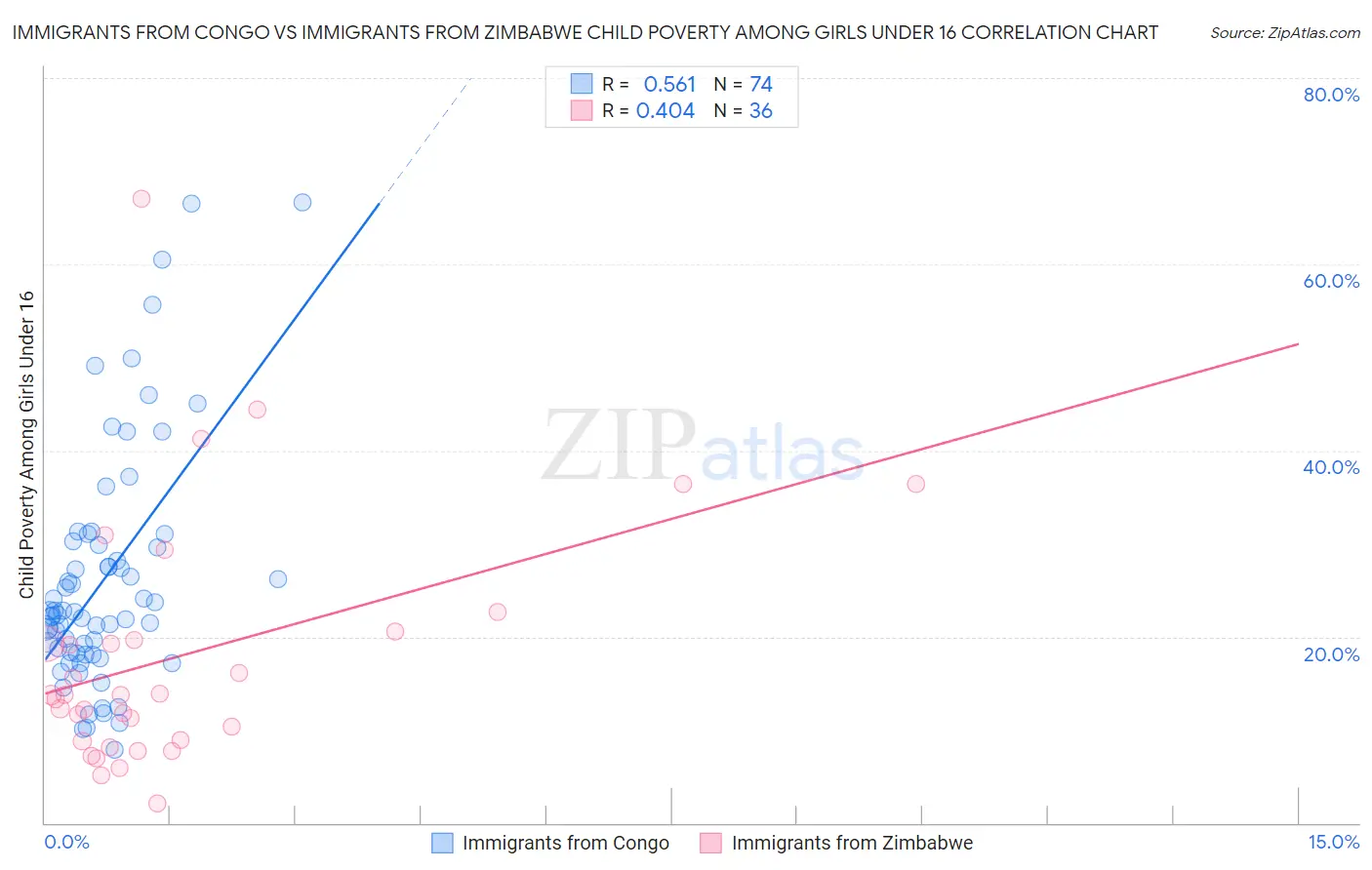 Immigrants from Congo vs Immigrants from Zimbabwe Child Poverty Among Girls Under 16