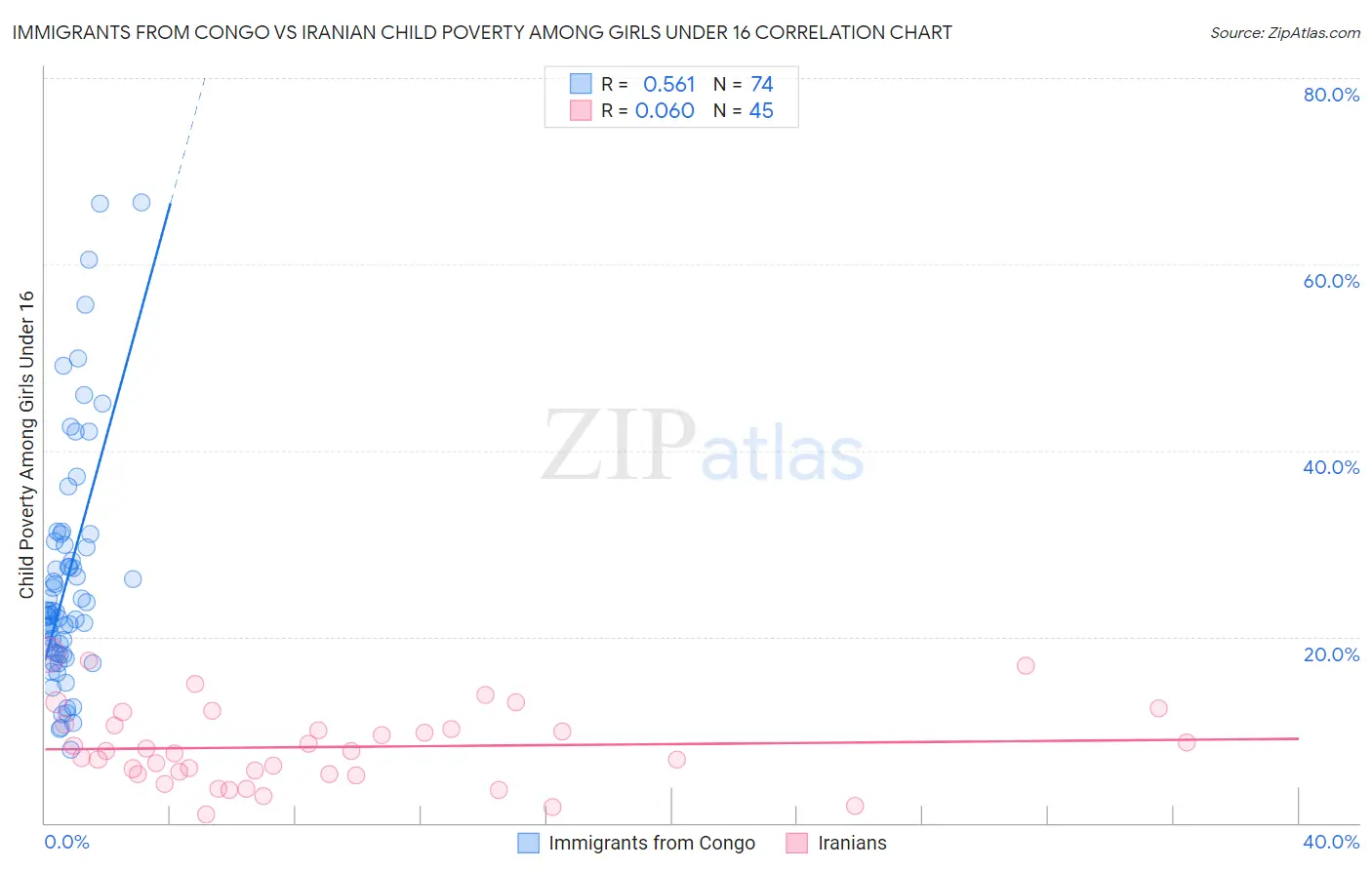 Immigrants from Congo vs Iranian Child Poverty Among Girls Under 16