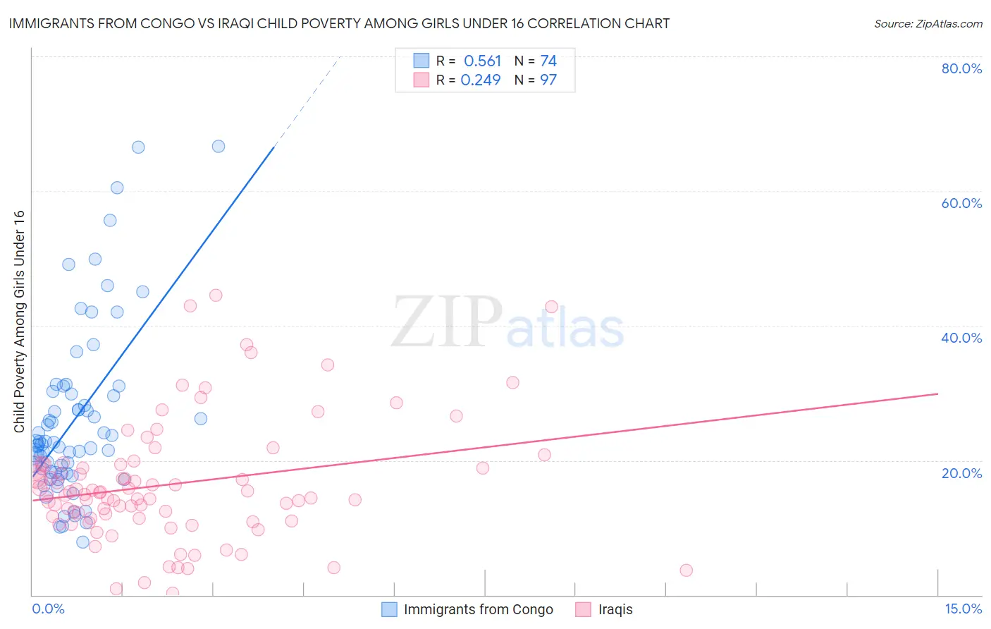 Immigrants from Congo vs Iraqi Child Poverty Among Girls Under 16