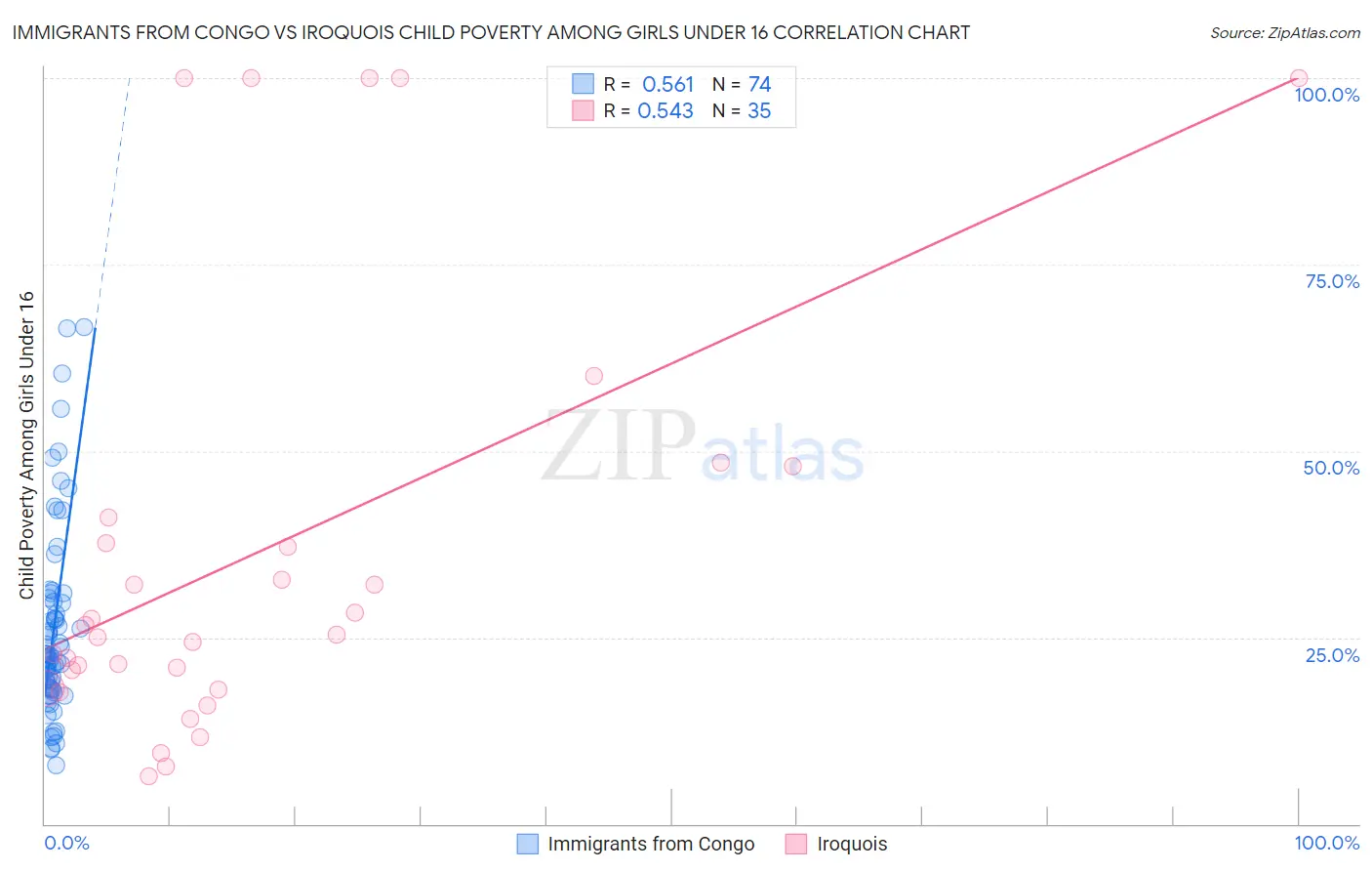 Immigrants from Congo vs Iroquois Child Poverty Among Girls Under 16