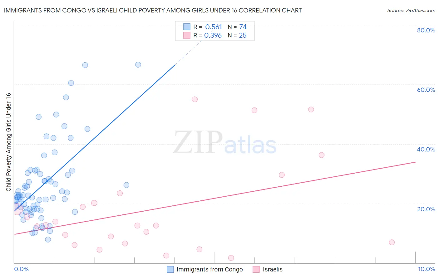 Immigrants from Congo vs Israeli Child Poverty Among Girls Under 16