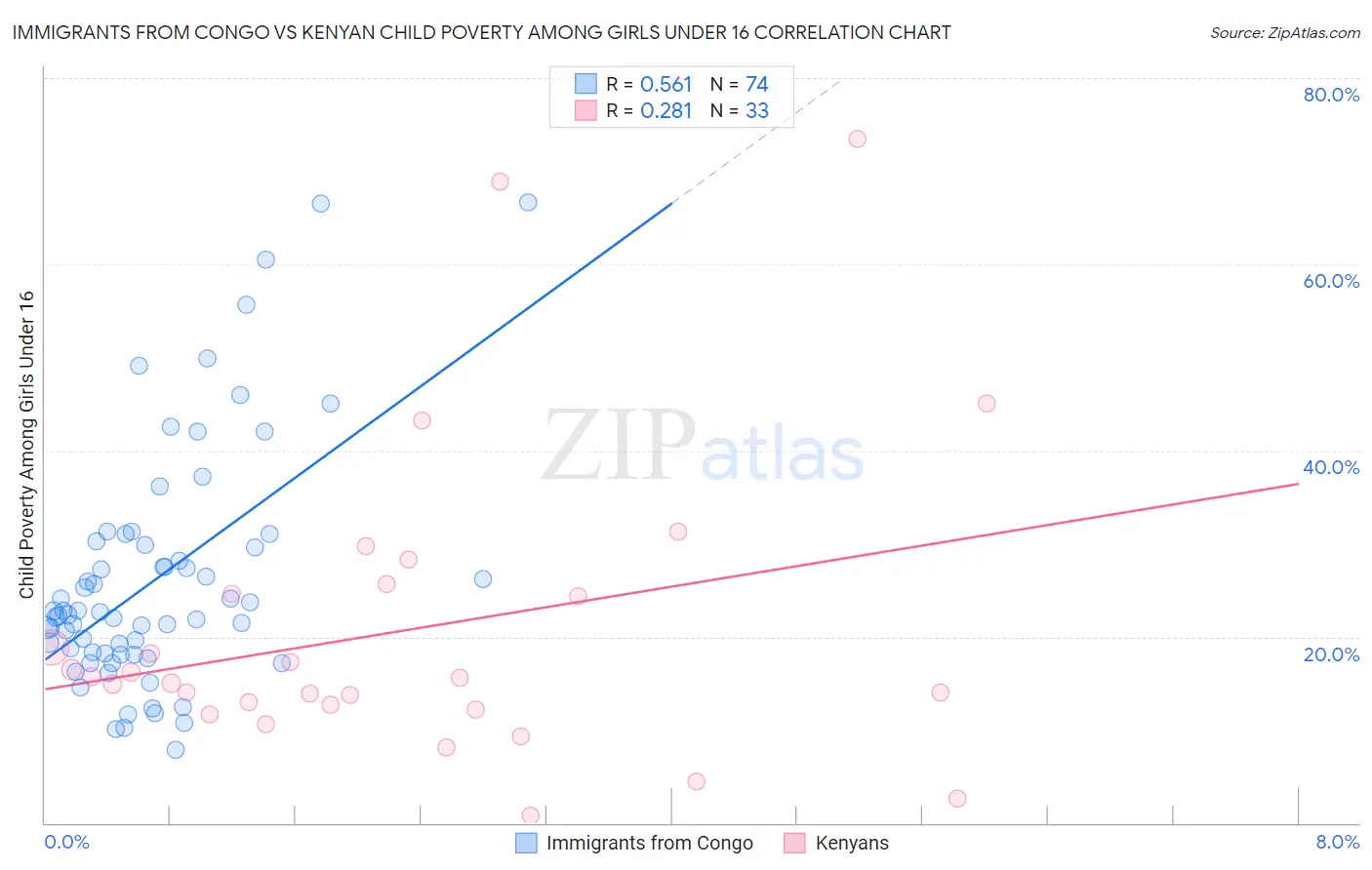 Immigrants from Congo vs Kenyan Child Poverty Among Girls Under 16