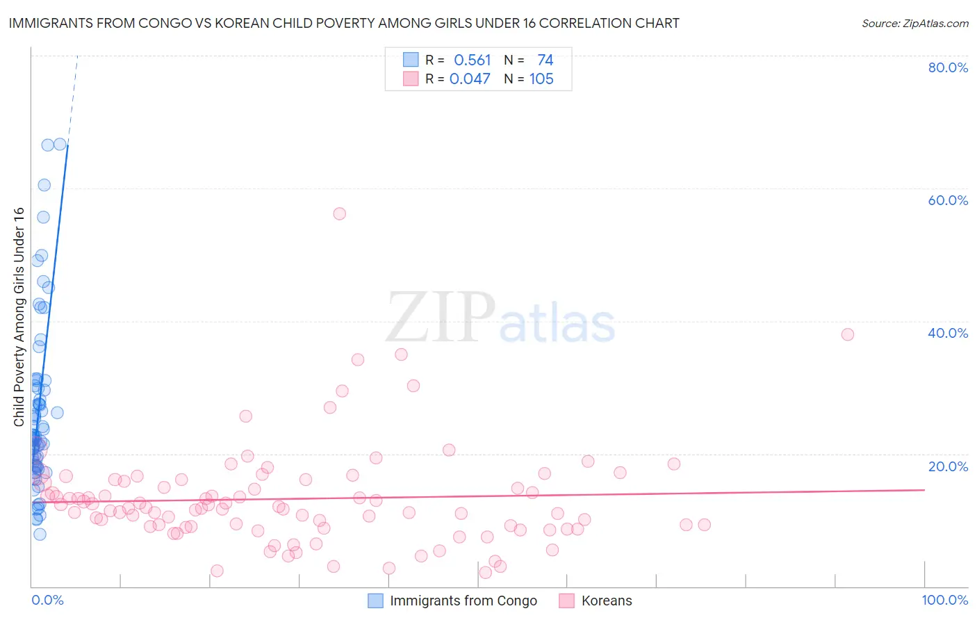 Immigrants from Congo vs Korean Child Poverty Among Girls Under 16