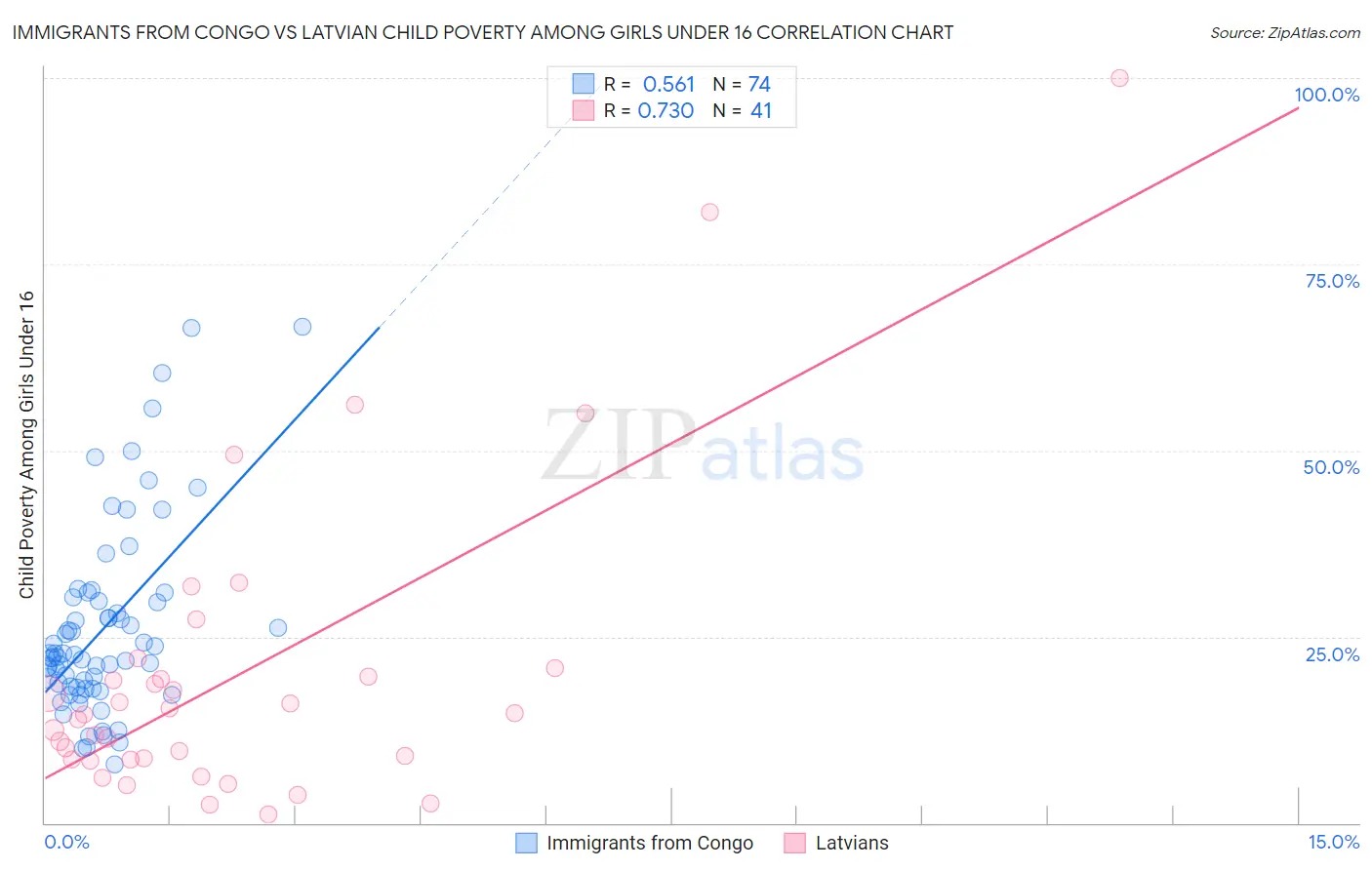 Immigrants from Congo vs Latvian Child Poverty Among Girls Under 16
