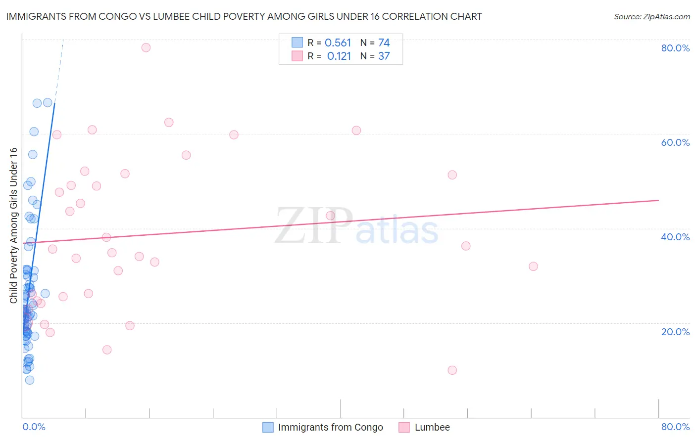 Immigrants from Congo vs Lumbee Child Poverty Among Girls Under 16