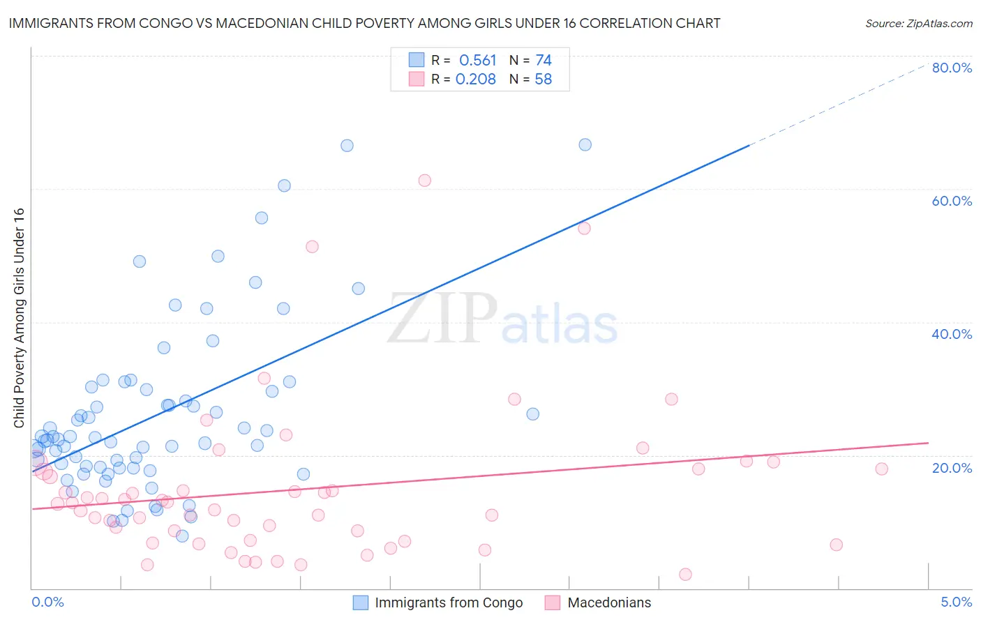 Immigrants from Congo vs Macedonian Child Poverty Among Girls Under 16