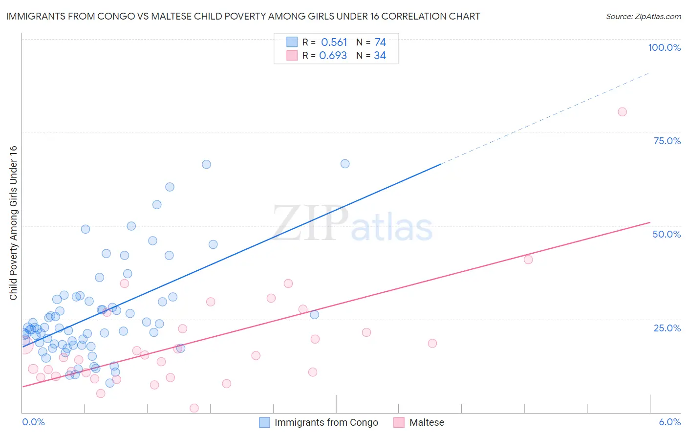 Immigrants from Congo vs Maltese Child Poverty Among Girls Under 16