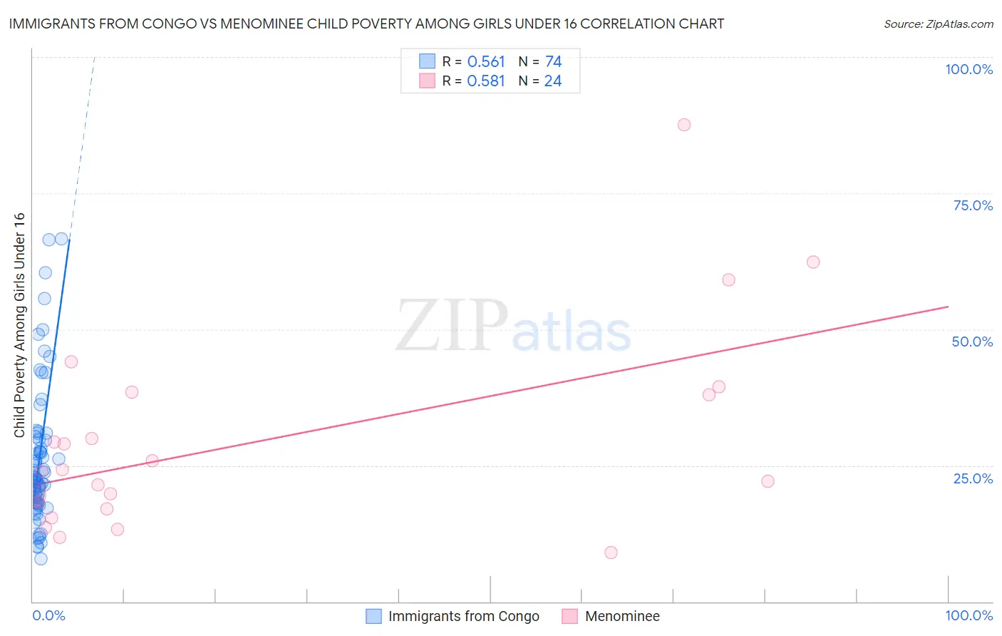 Immigrants from Congo vs Menominee Child Poverty Among Girls Under 16